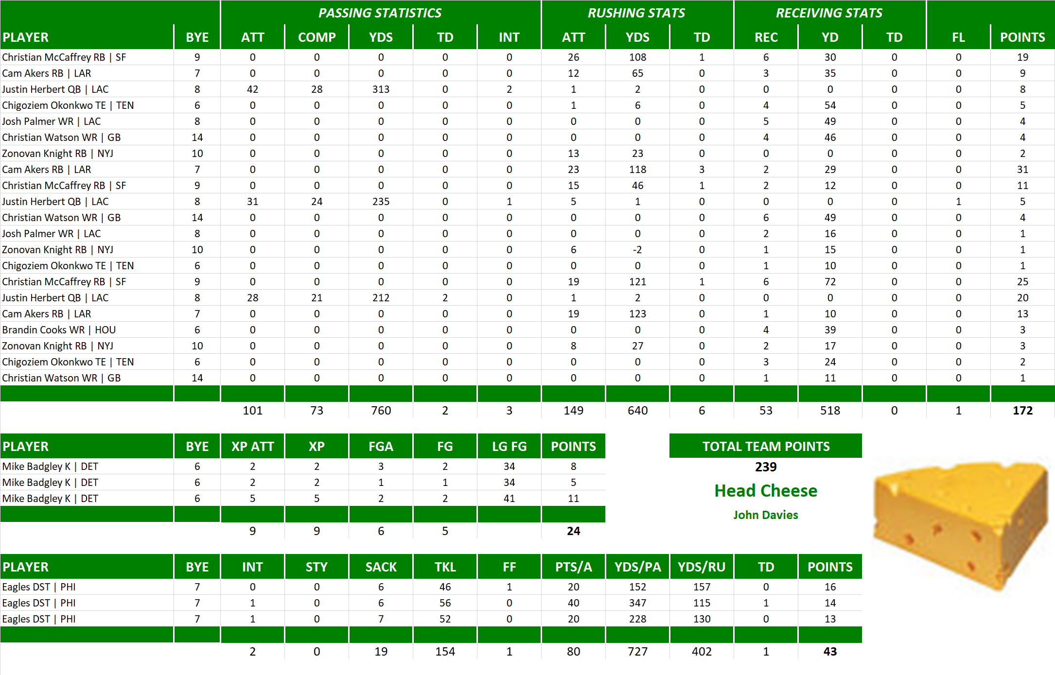 2022 National Football League Pool Playoff Team Stats