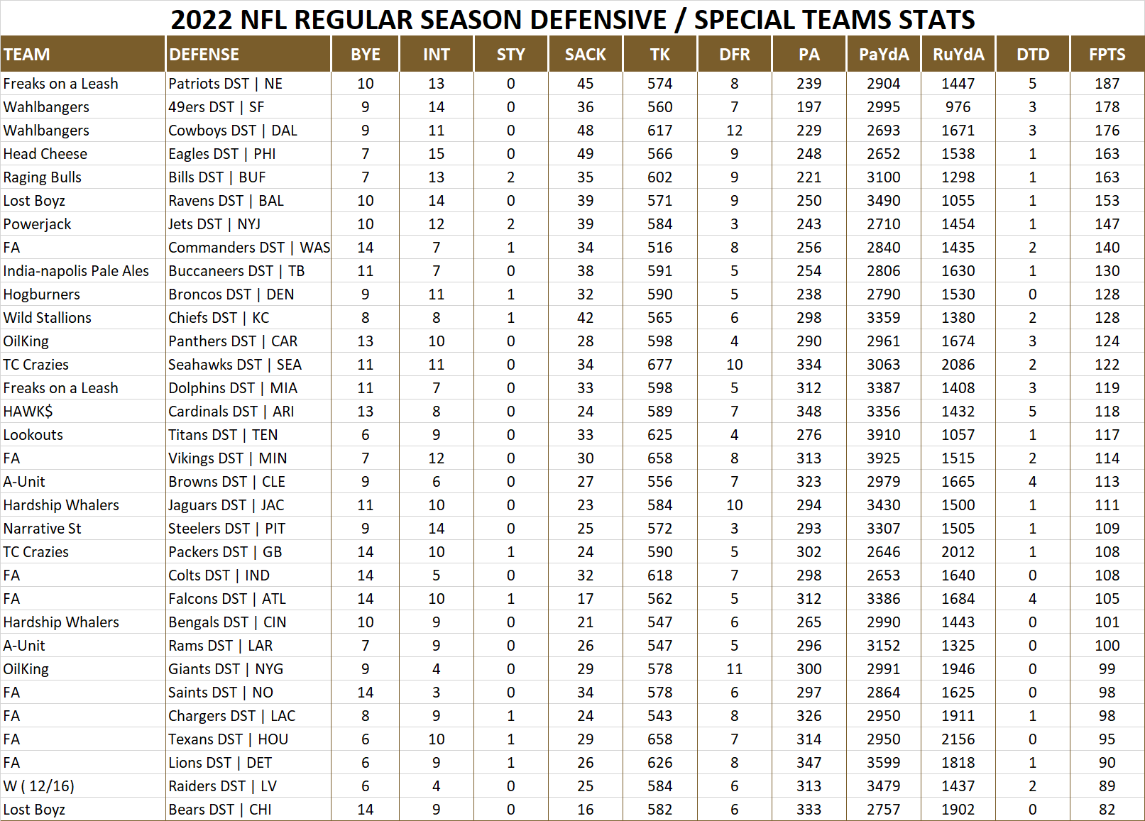 2022 National Football League Pool Season Player Defensive Stats
