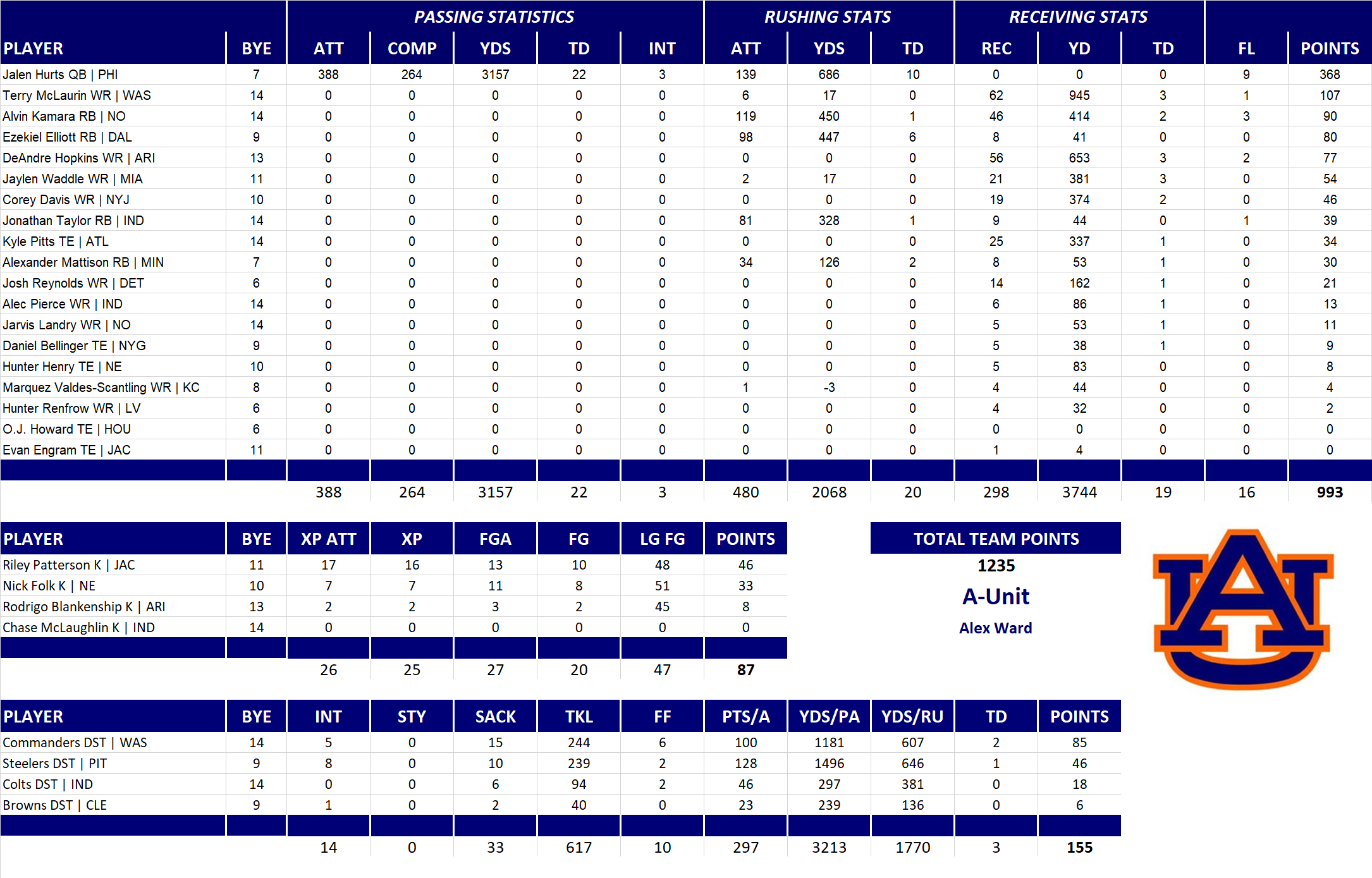 2022 National Football League Pool Team Stats