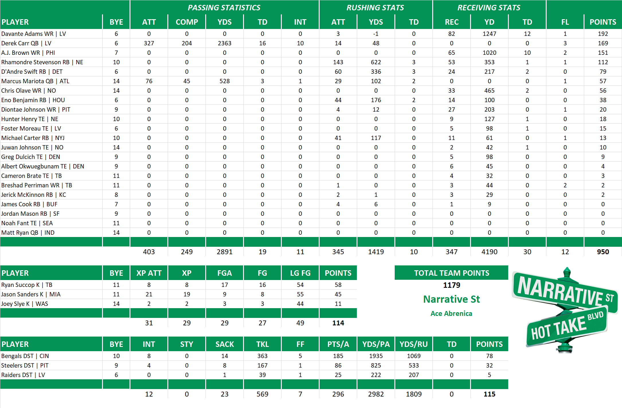 2022 National Football League Pool Team Stats