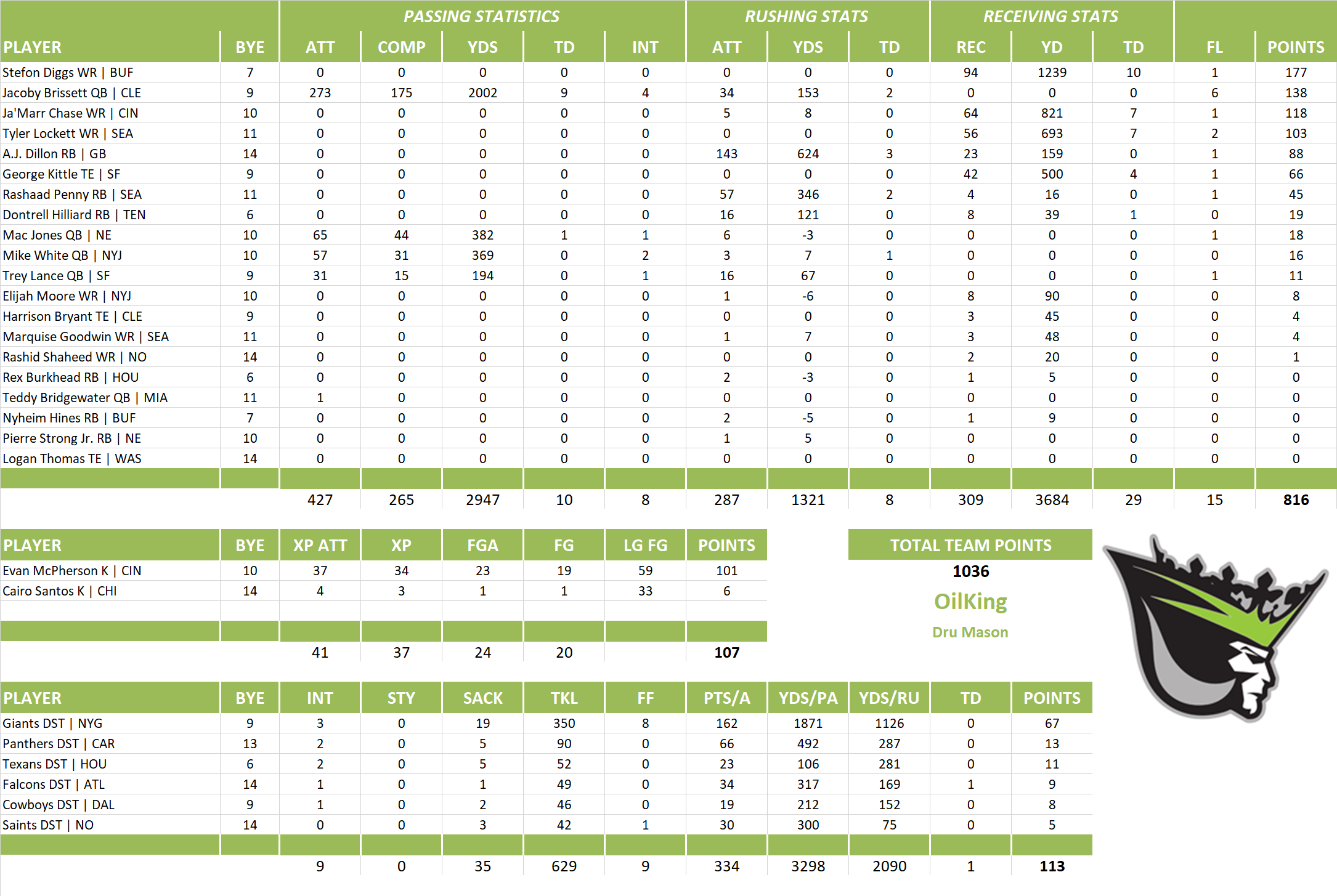 2022 National Football League Pool Team Stats