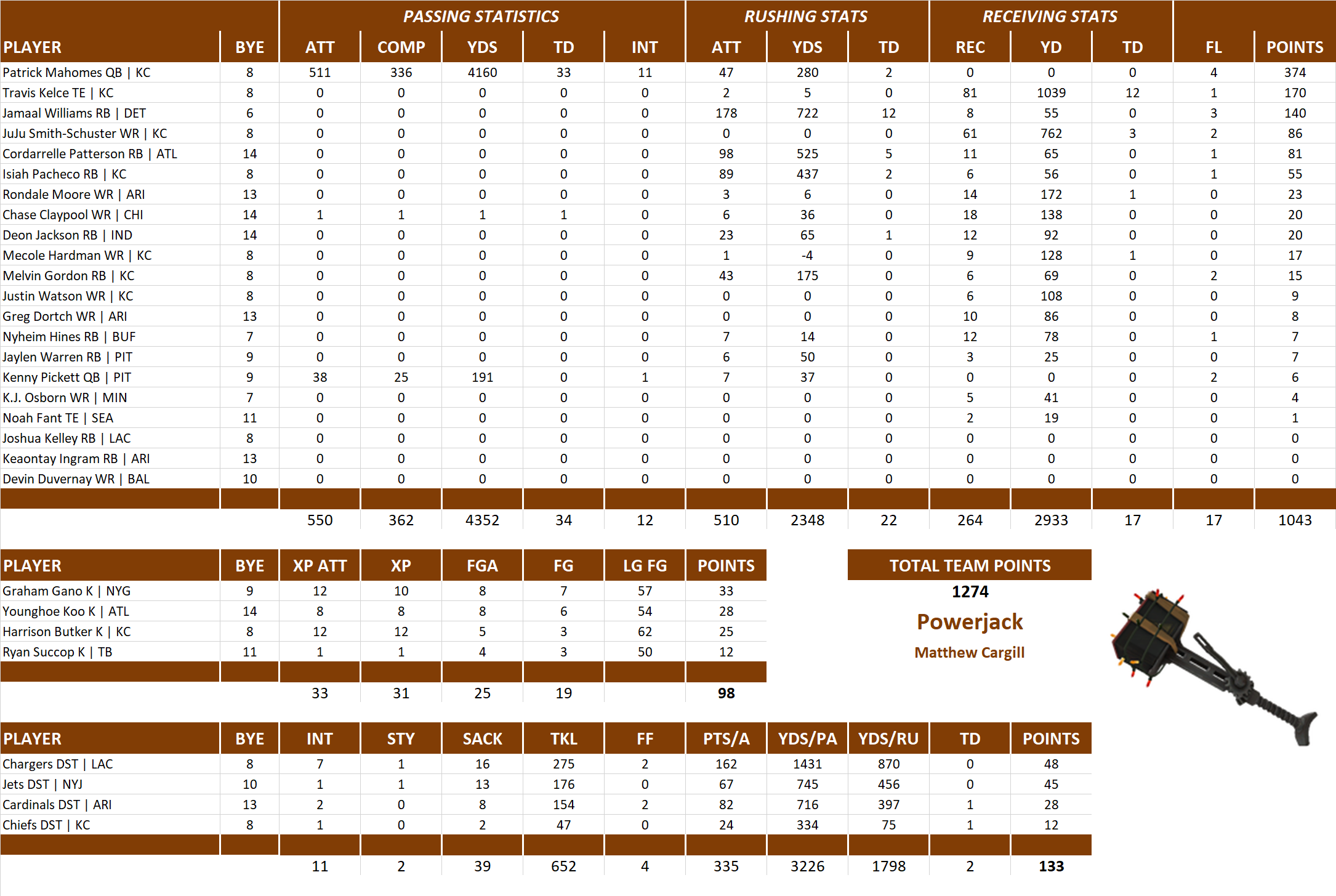 2022 National Football League Pool Team Stats