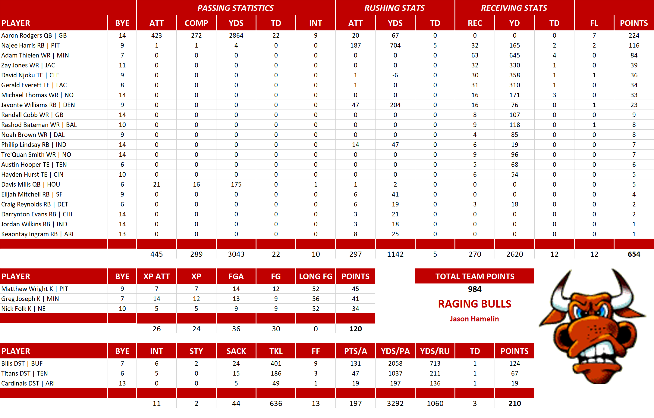 2022 National Football League Pool Team Stats