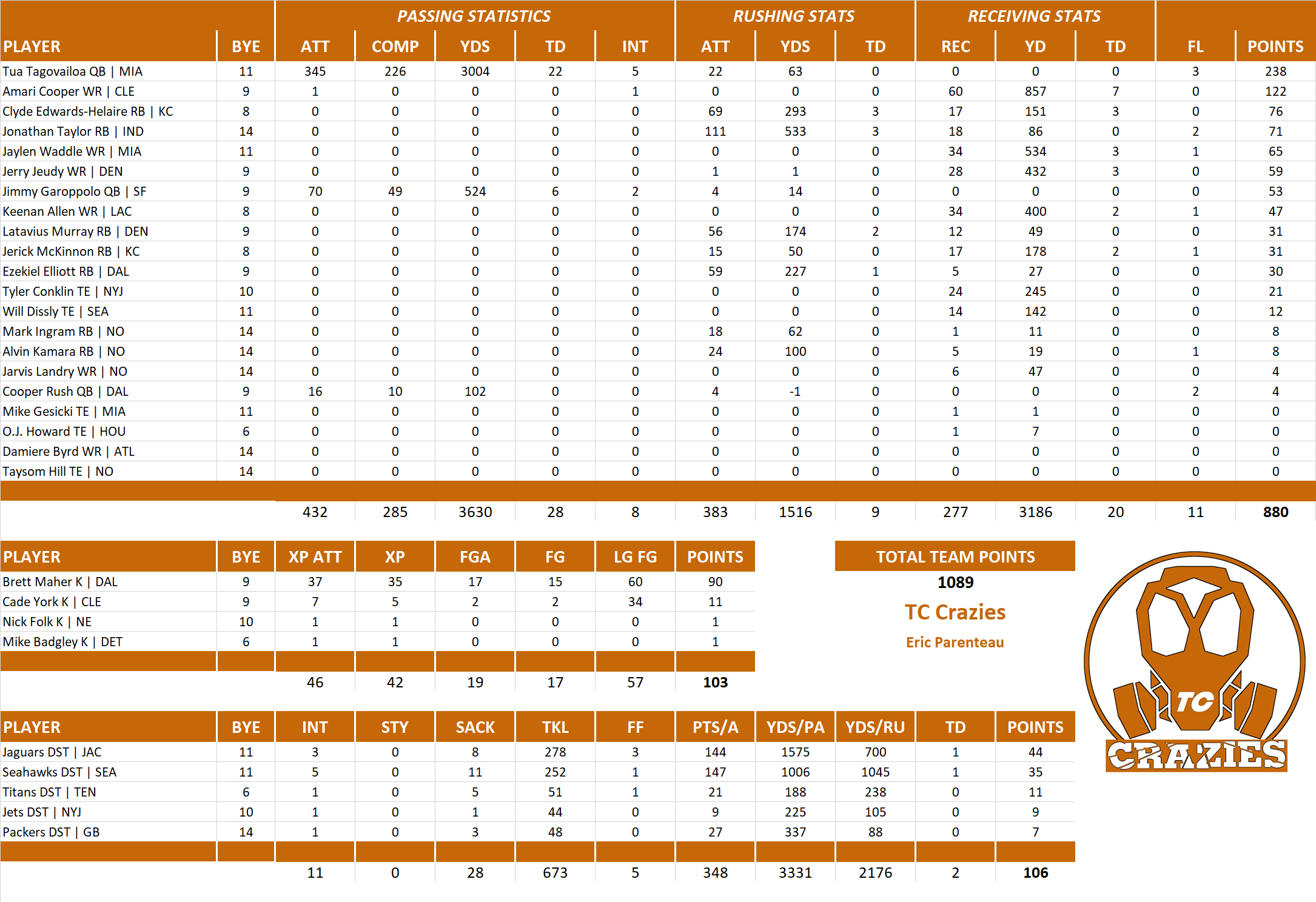 2022 National Football League Pool Team Stats