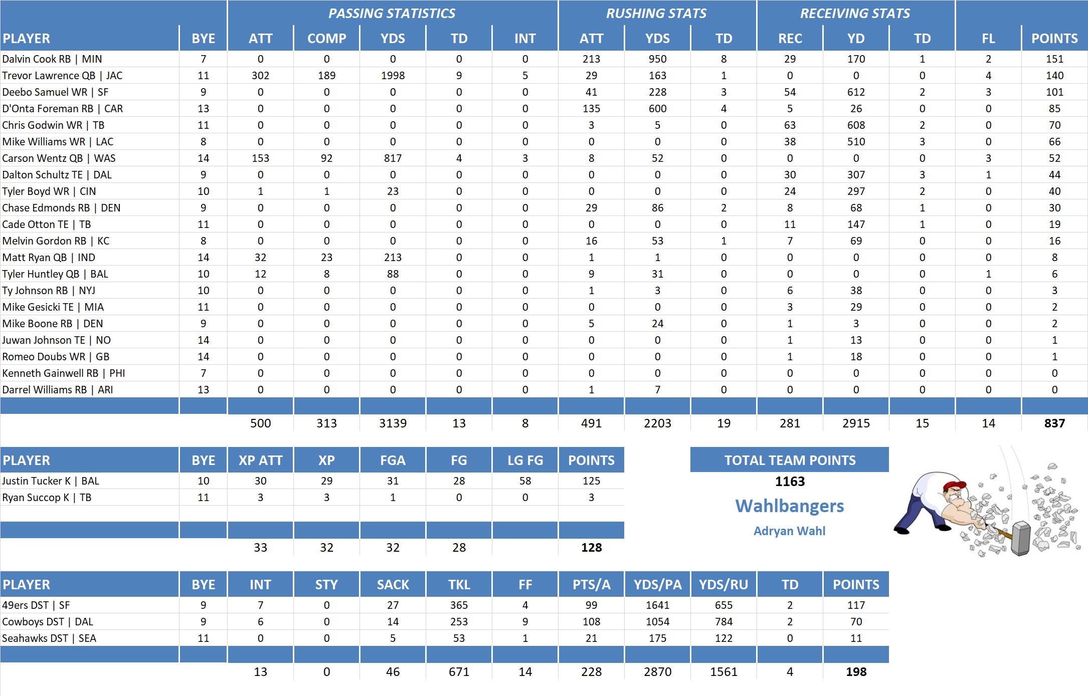 2022 National Football League Pool Team Stats