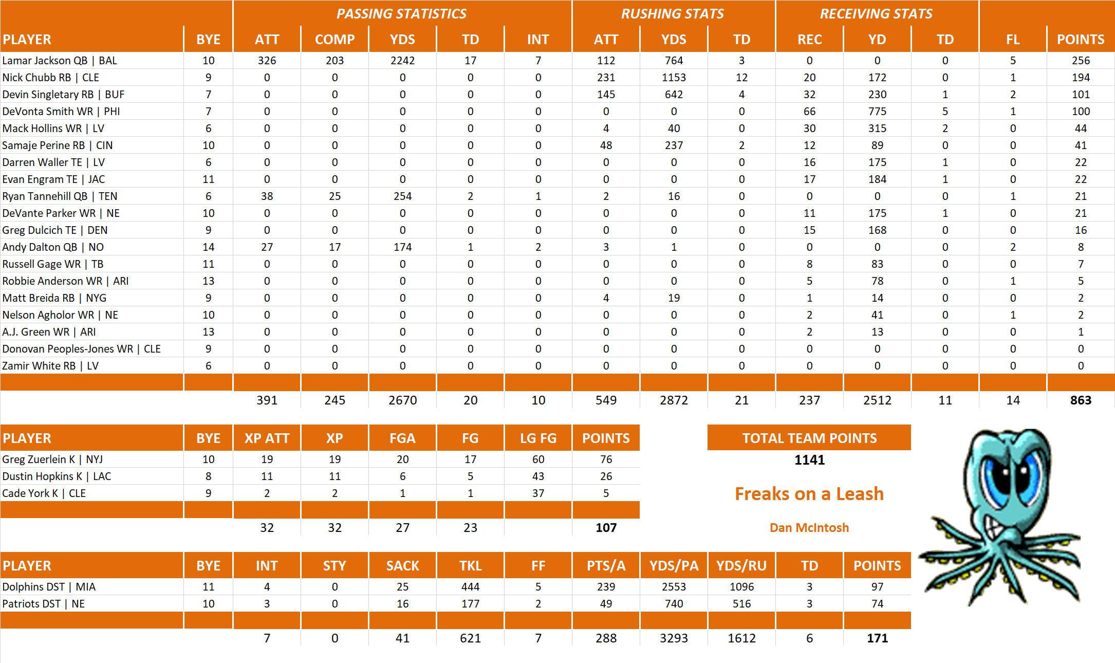 2022 National Football League Pool Team Stats