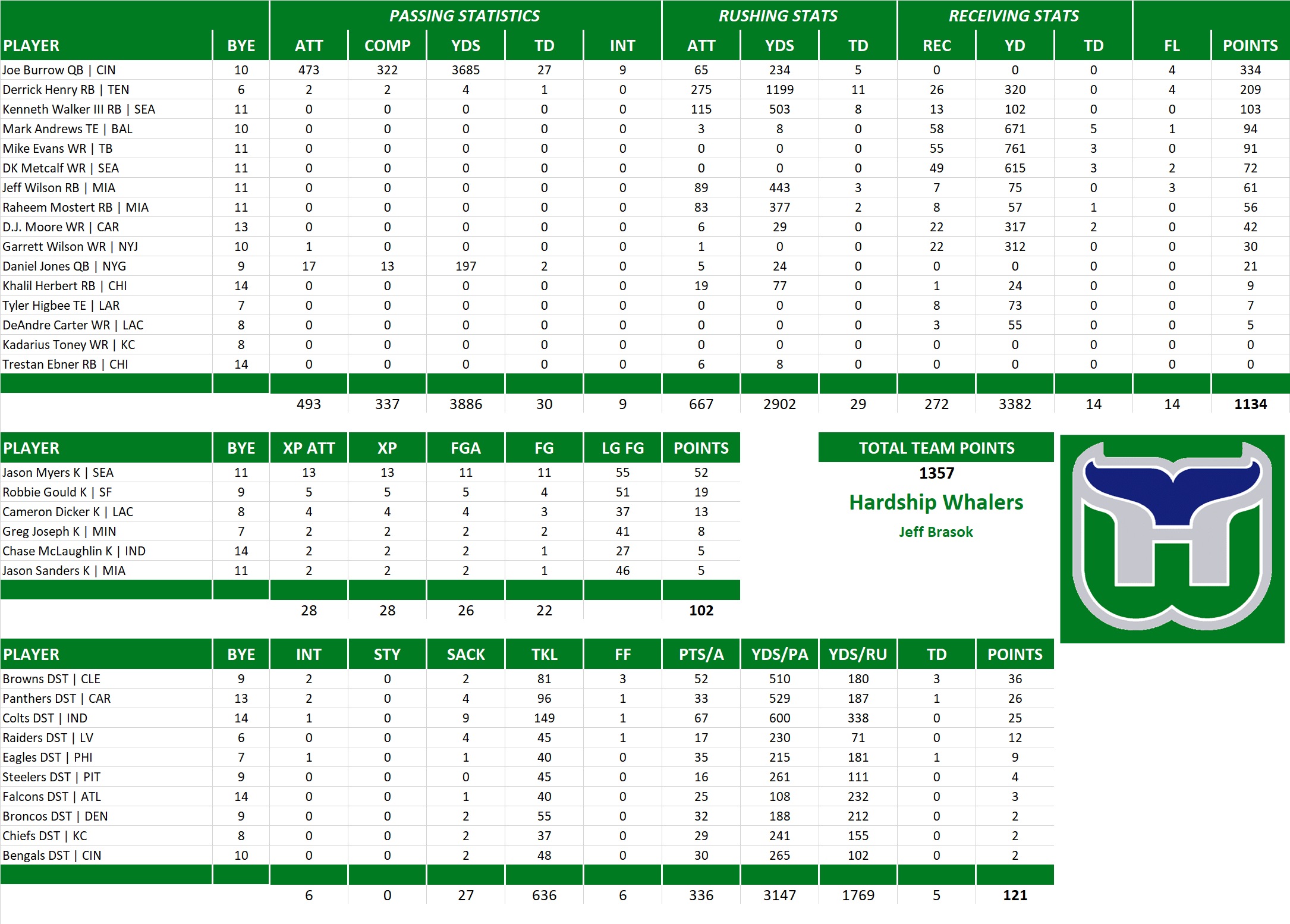 2022 National Football League Pool Team Stats