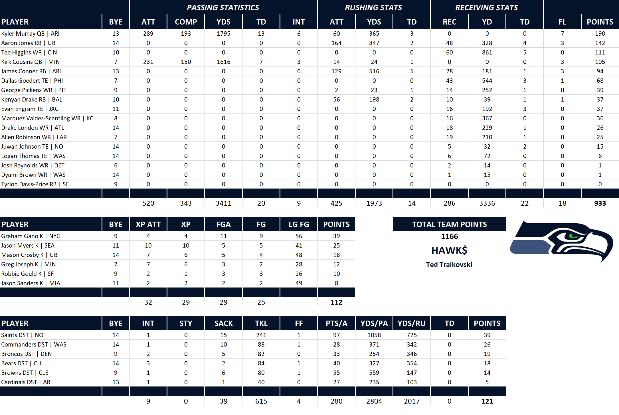 2022 National Football League Pool Team Stats