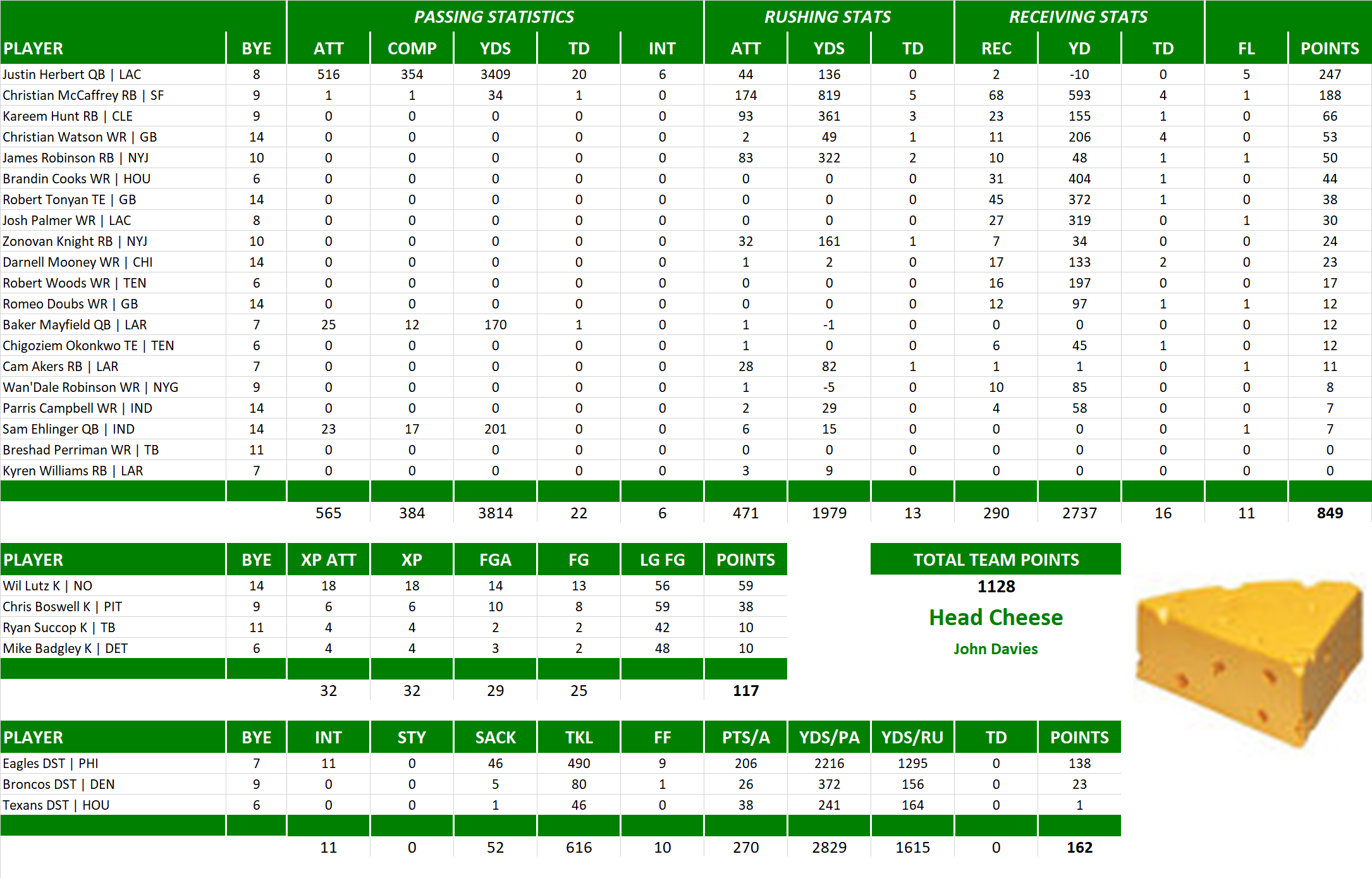 2022 National Football League Pool Team Stats