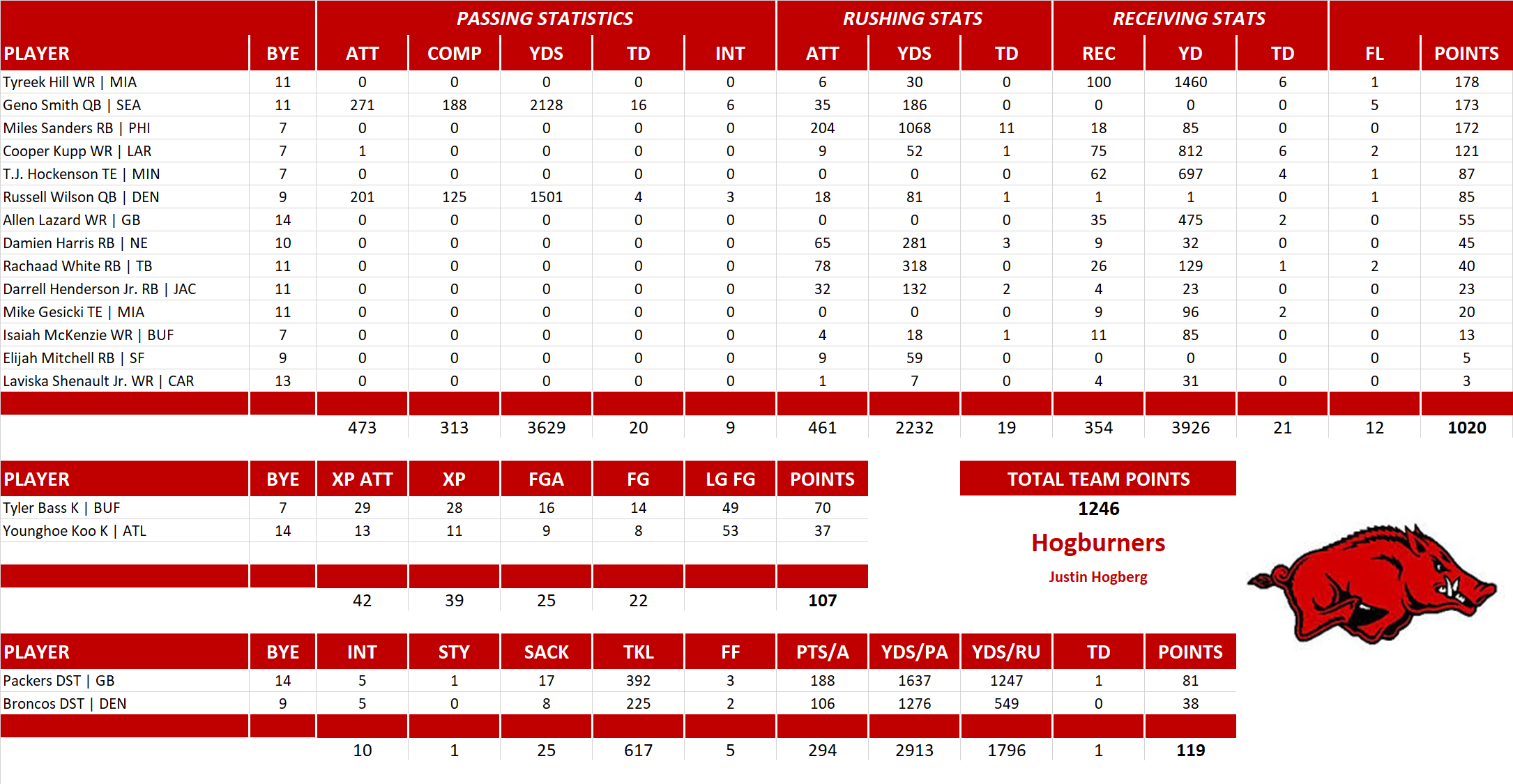 2022 National Football League Pool Team Stats