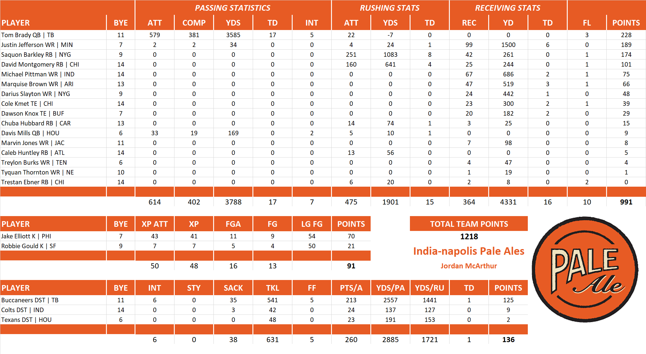 2022 National Football League Pool Team Stats