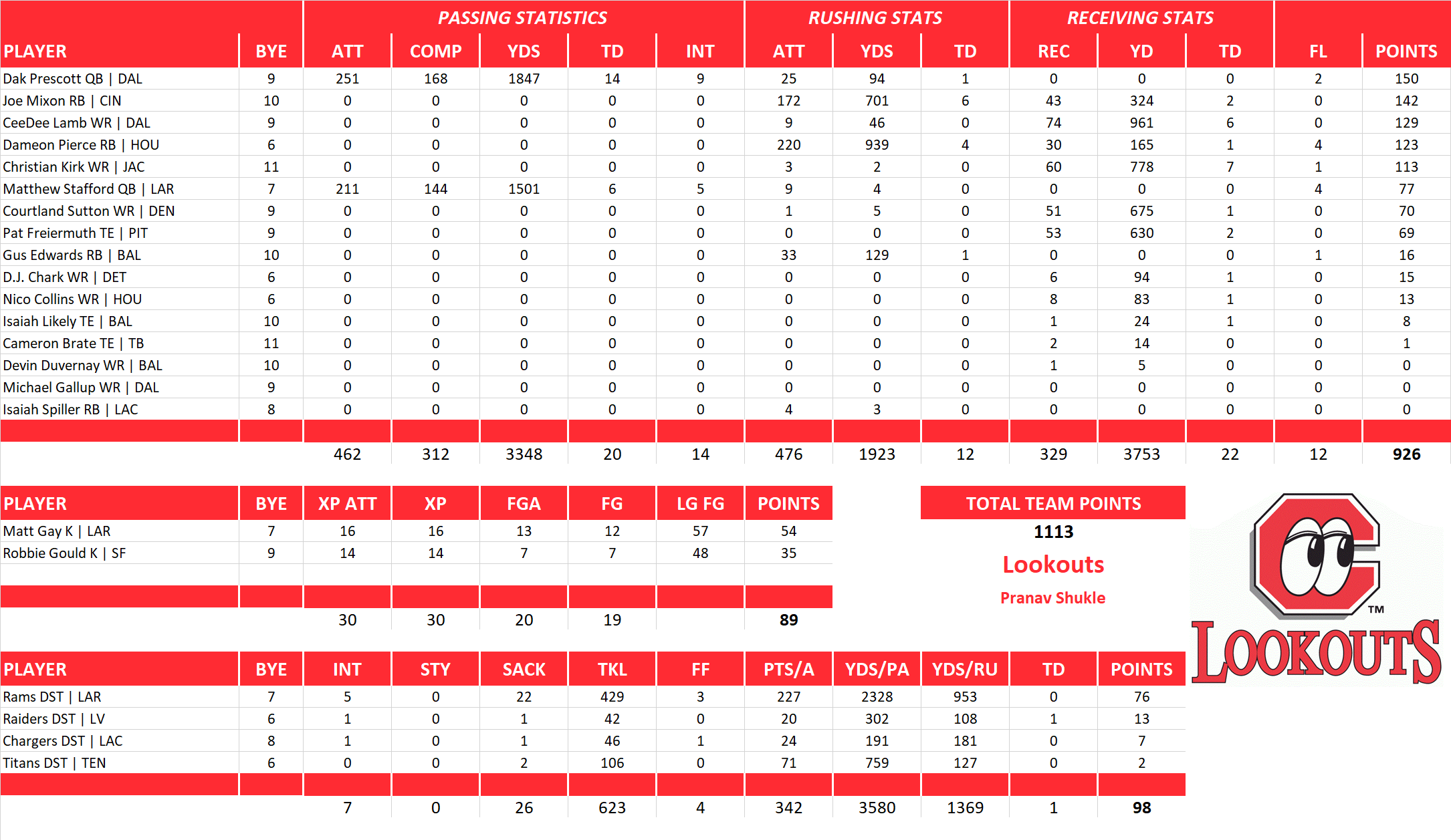 2022 National Football League Pool Team Stats