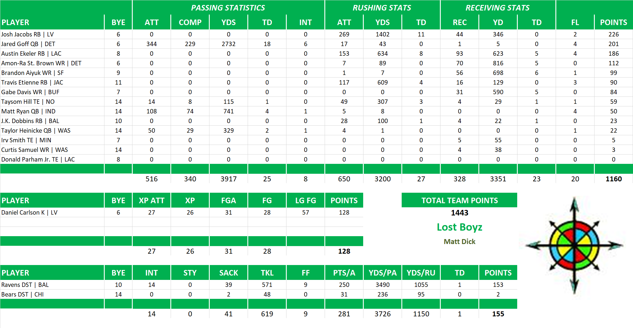 2022 National Football League Pool Team Stats