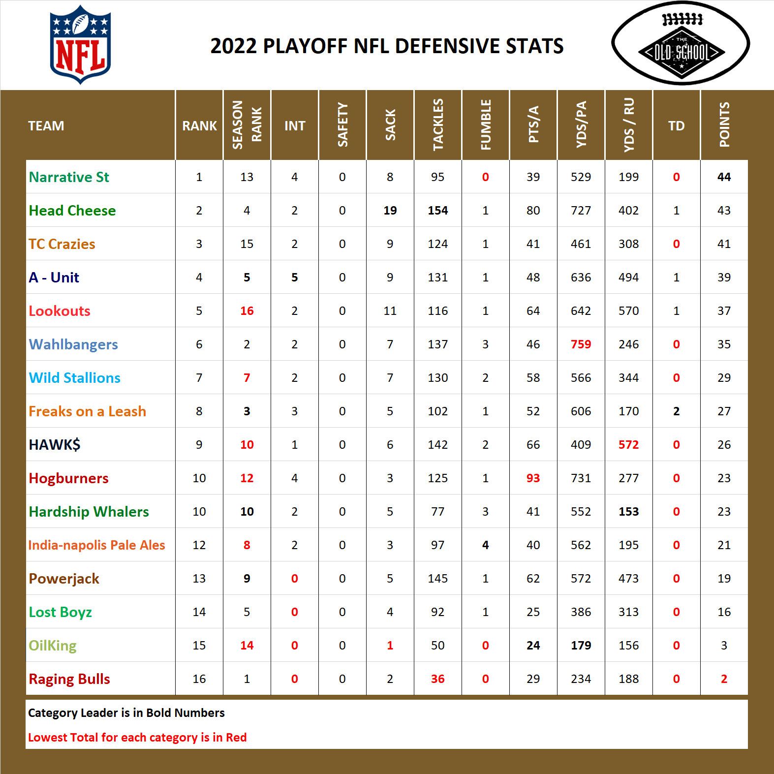 2022 National Football League Pool Playoff Defensive Stats