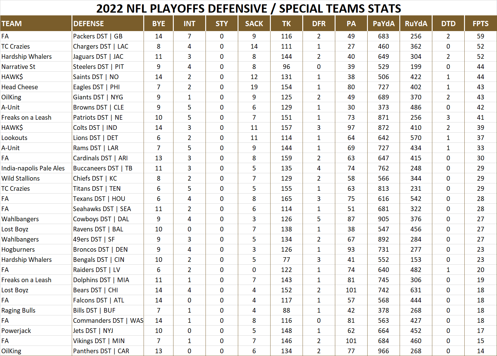 2022 National Football League Pool Playoff Player Defensive Stats