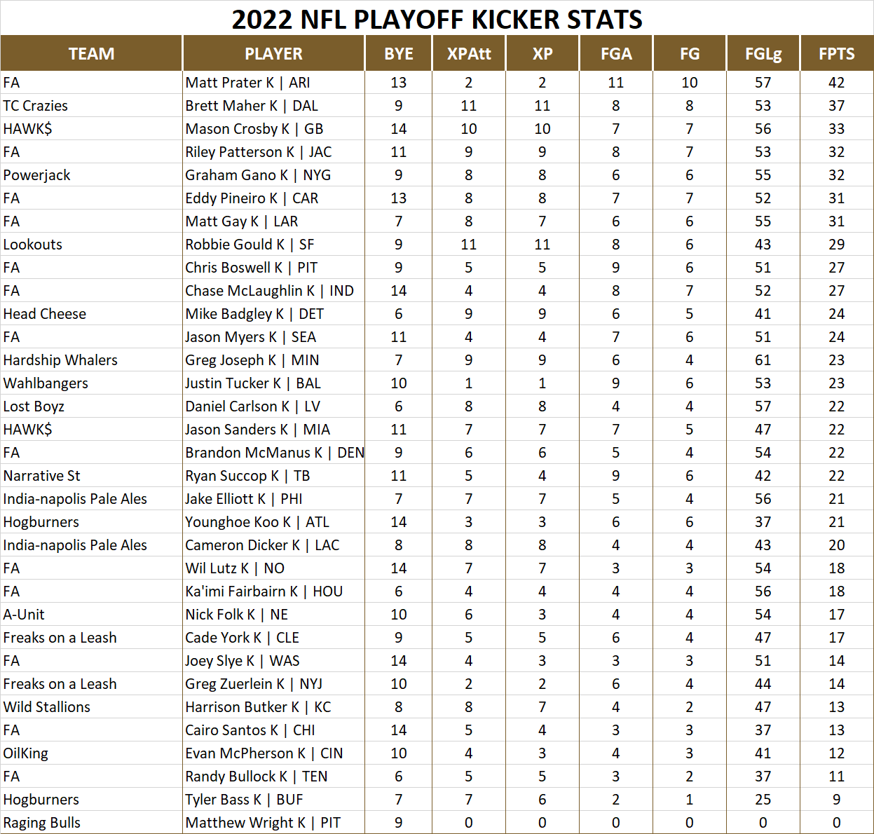 2022 National Football League Pool Playoff Player Kicker Stats
