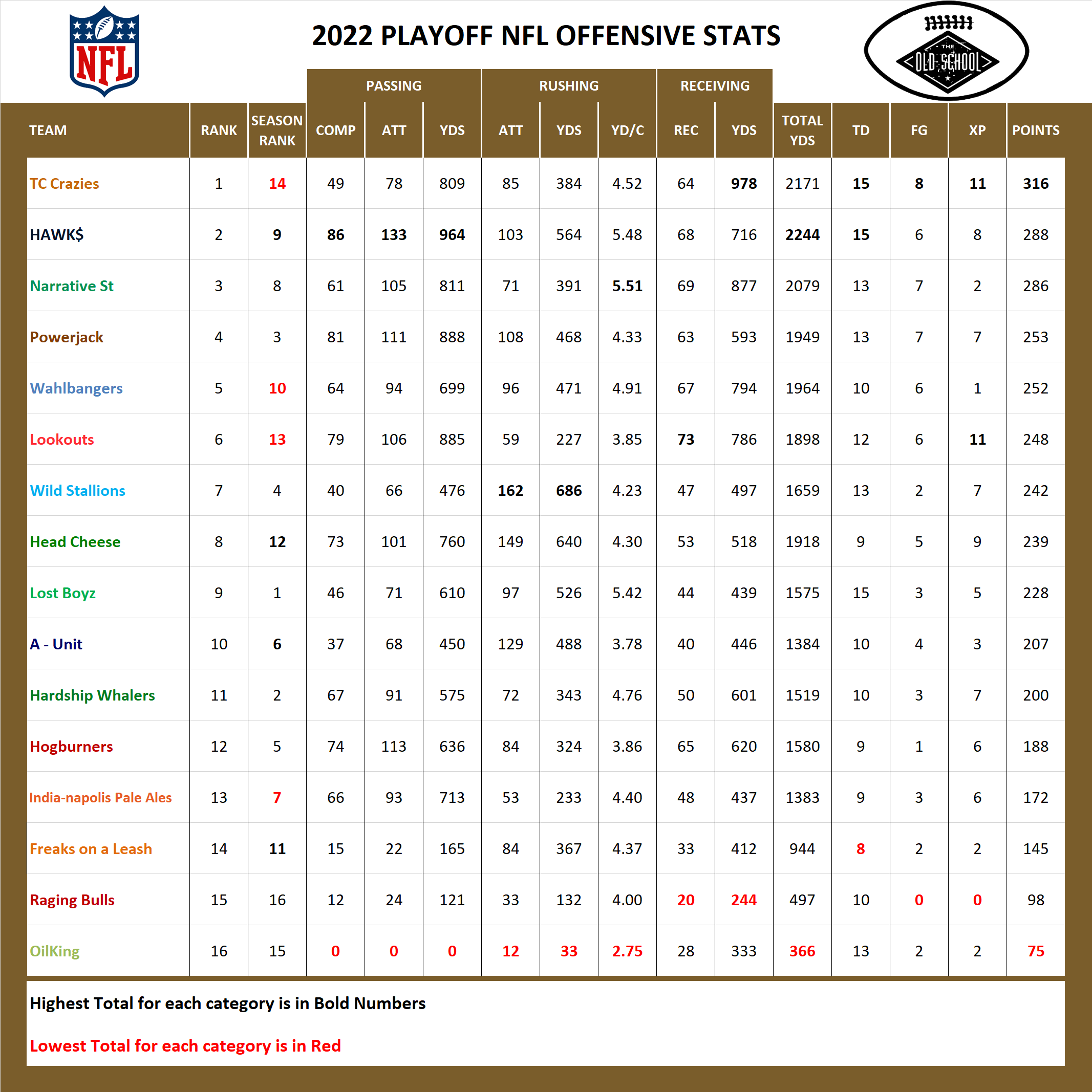 2022 National Football League Pool Playoff Offensive Stats