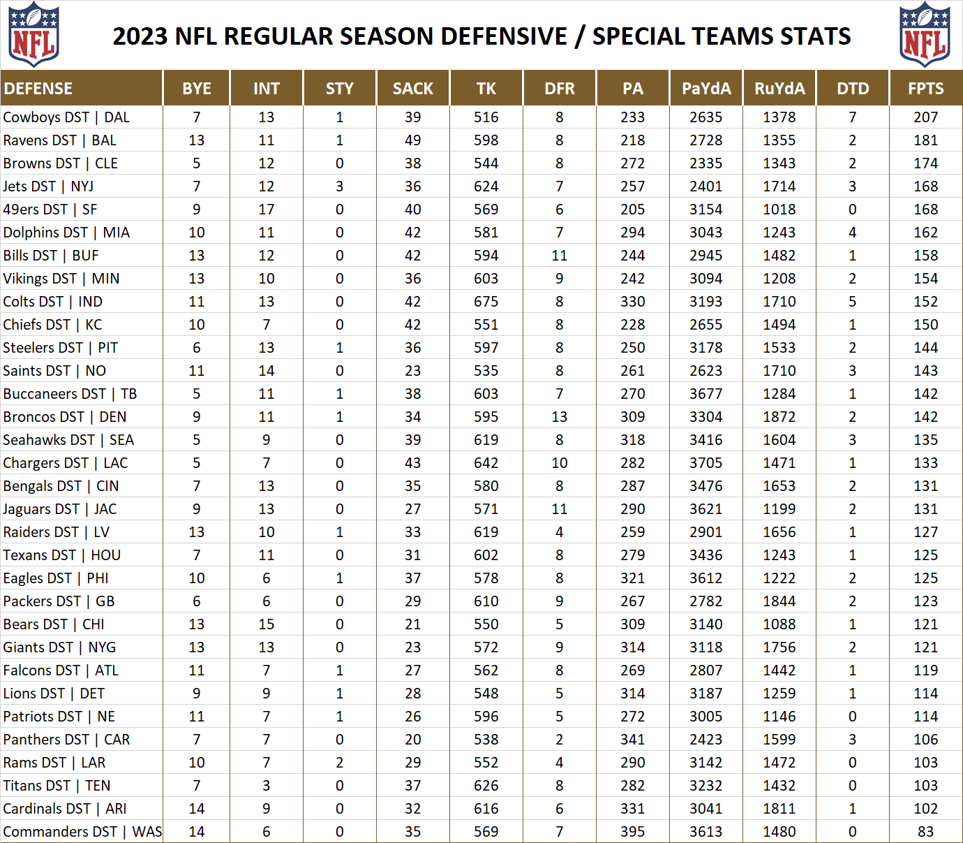 2023 National Football League Pool Season Player Defensive Stats