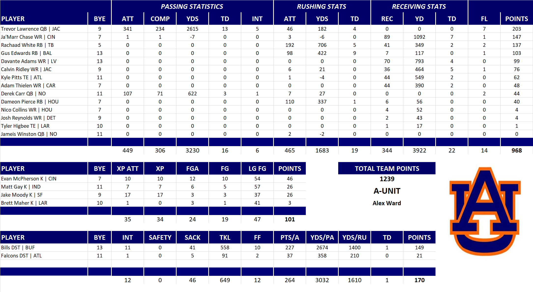 2023 National Football League Pool Team Stats