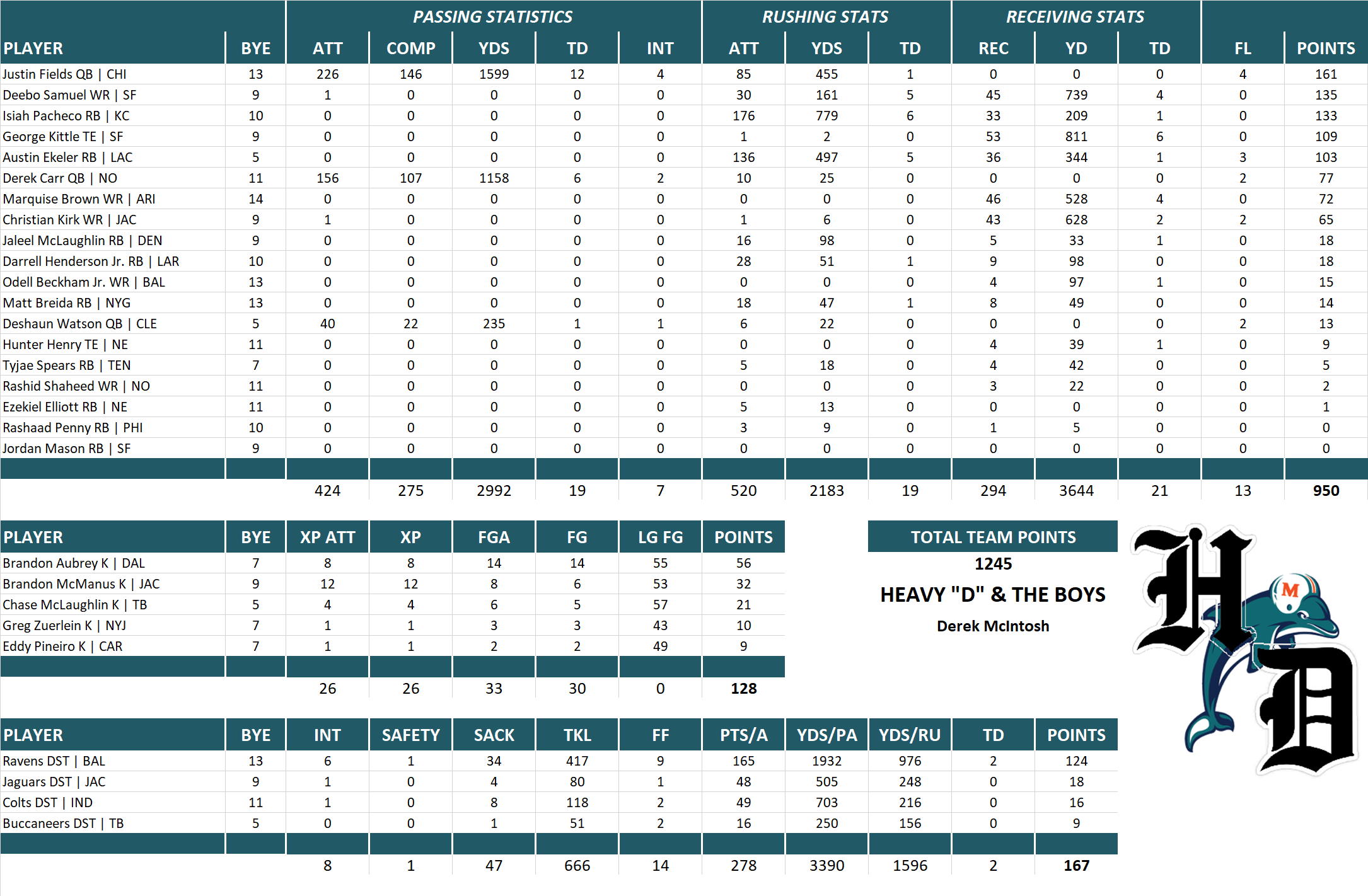 2023 National Football League Pool Team Stats