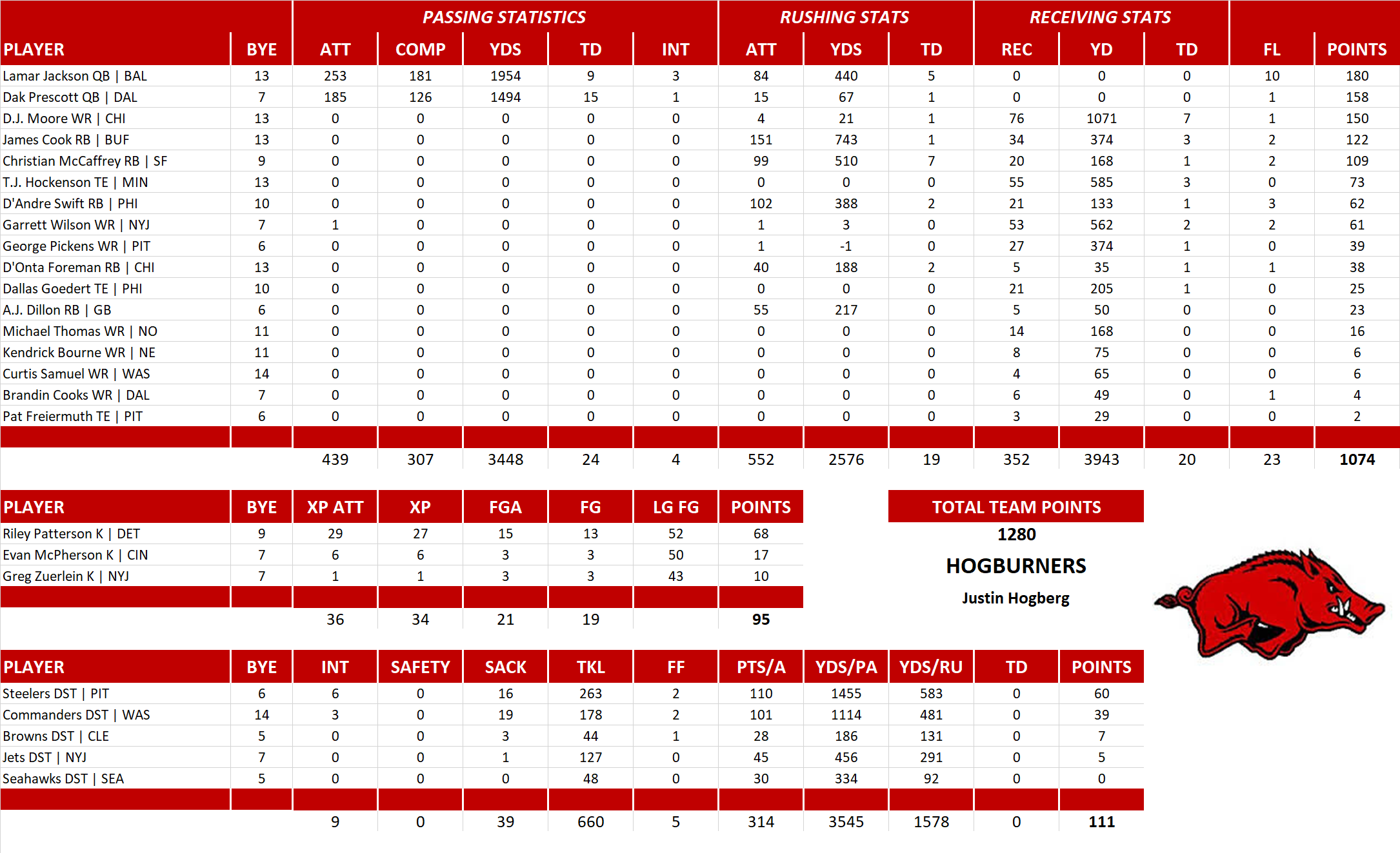 2023 National Football League Pool Team Stats