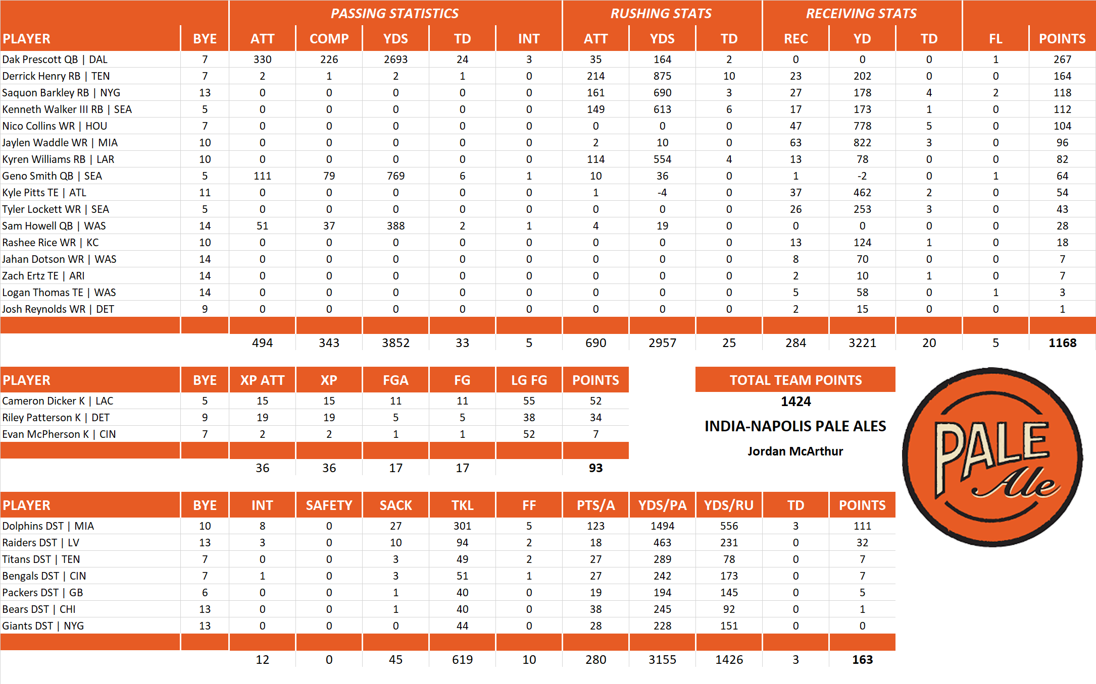 2023 National Football League Pool Team Stats