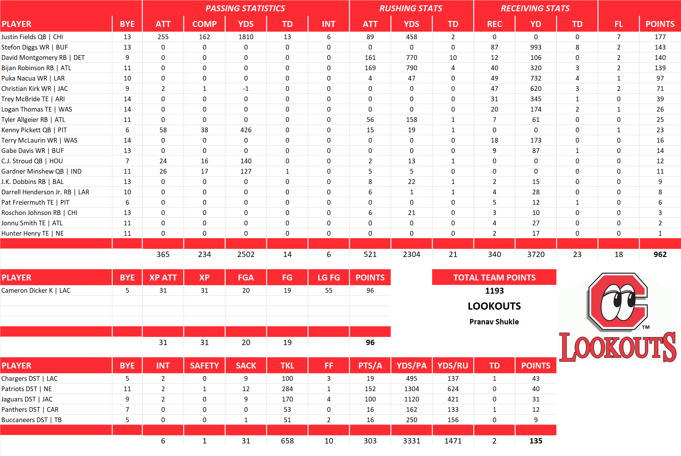 2023 National Football League Pool Team Stats