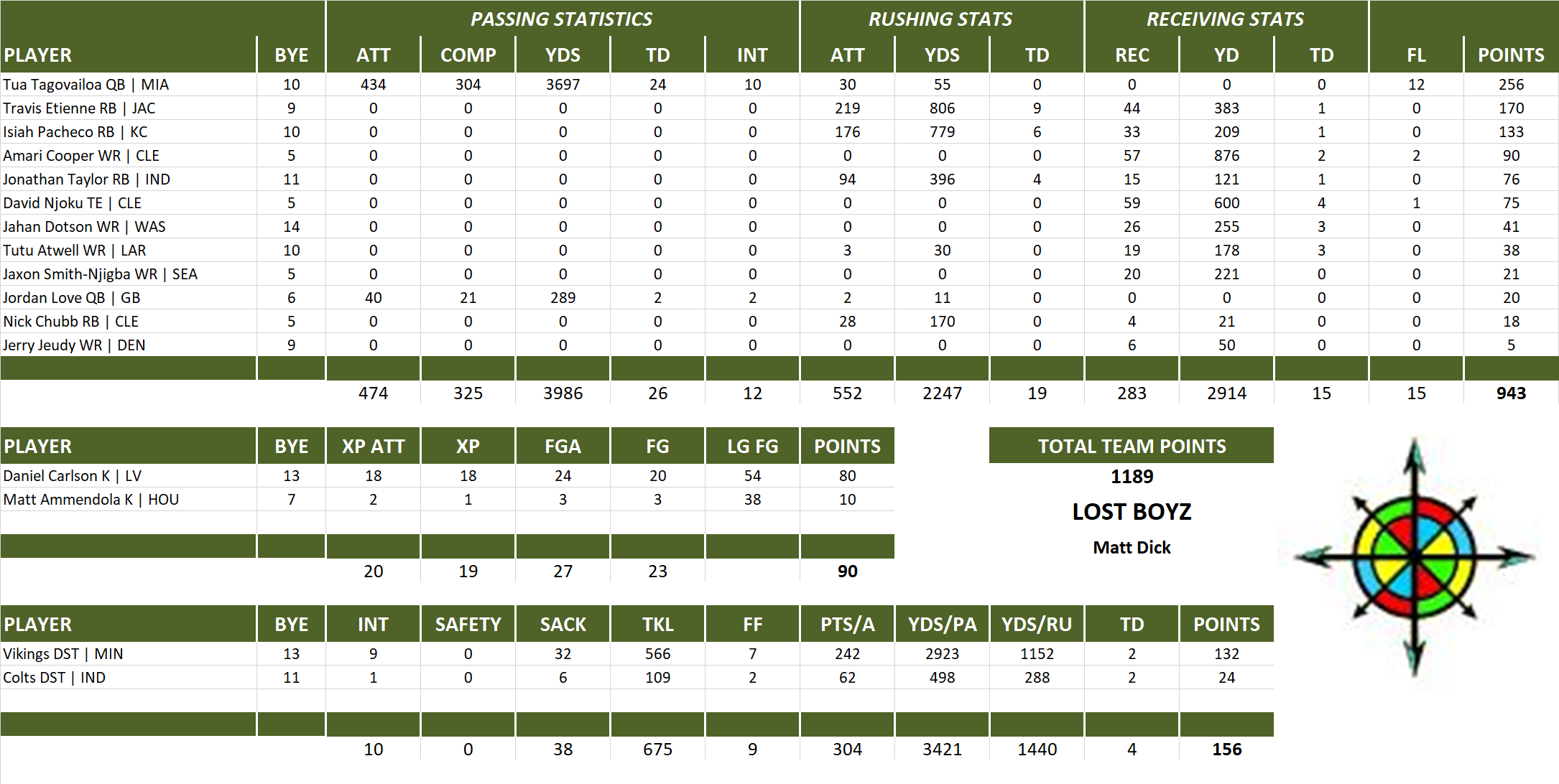 2023 National Football League Pool Team Stats