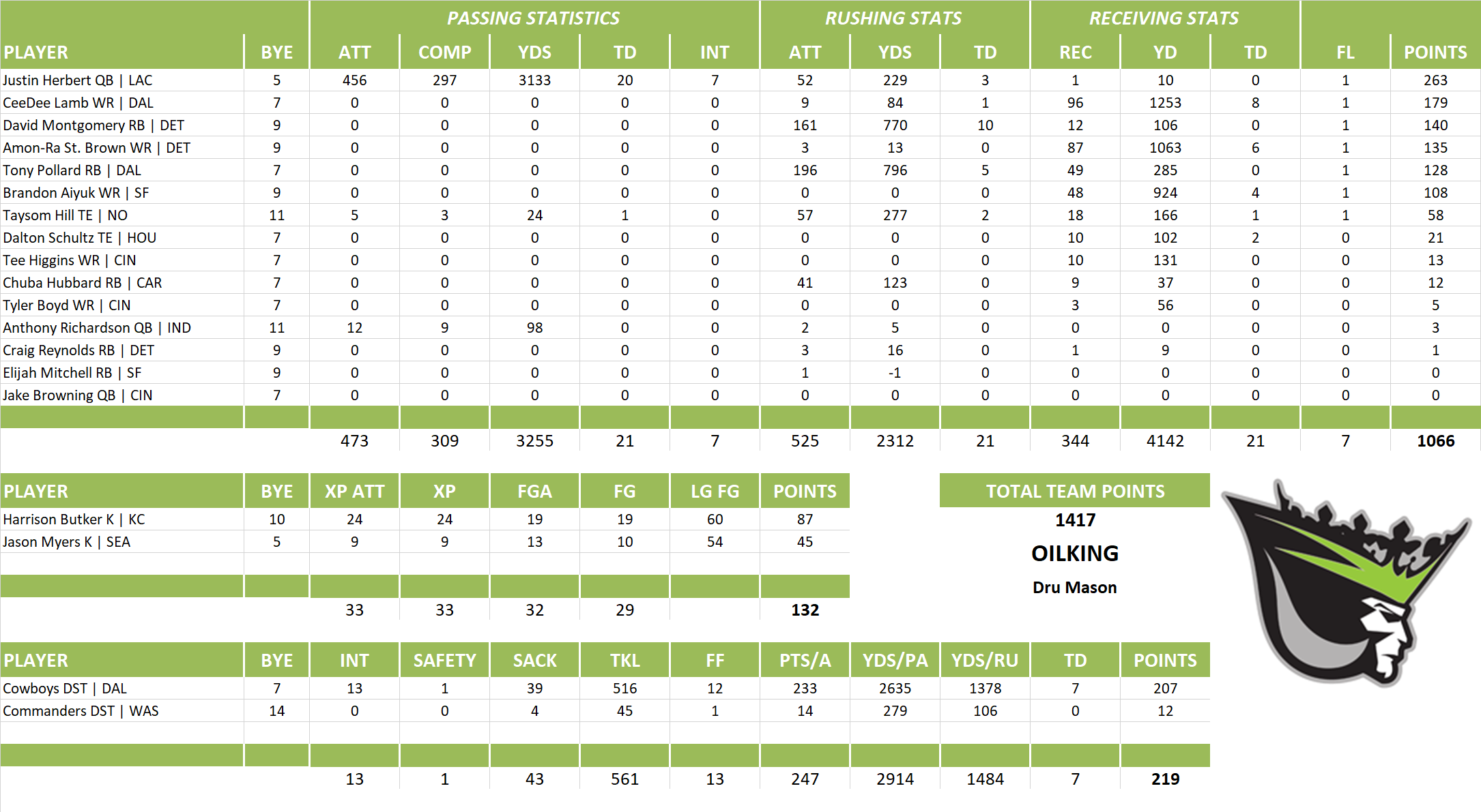 2023 National Football League Pool Team Stats