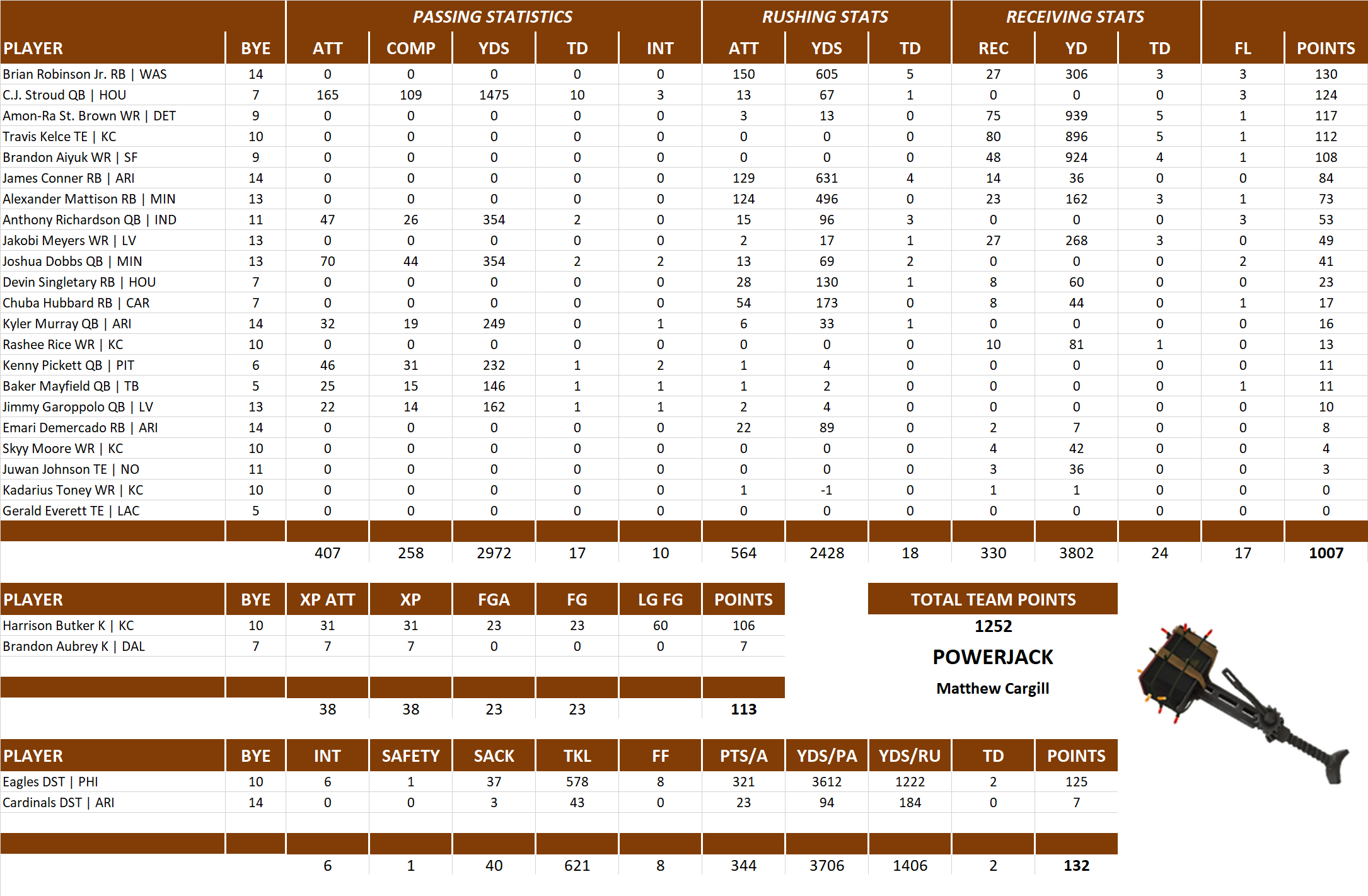 2023 National Football League Pool Team Stats