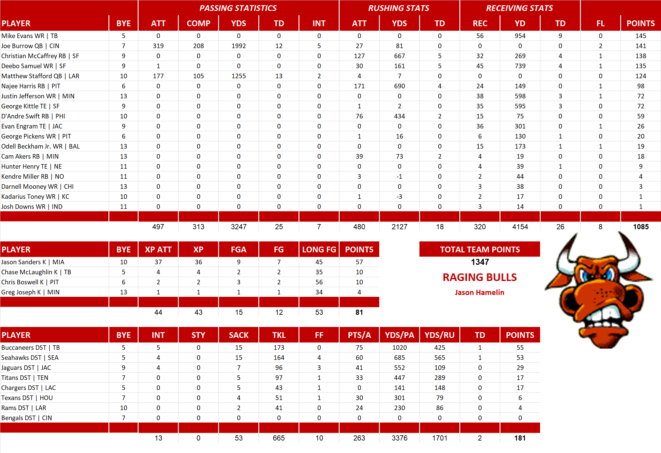 2023 National Football League Pool Team Stats