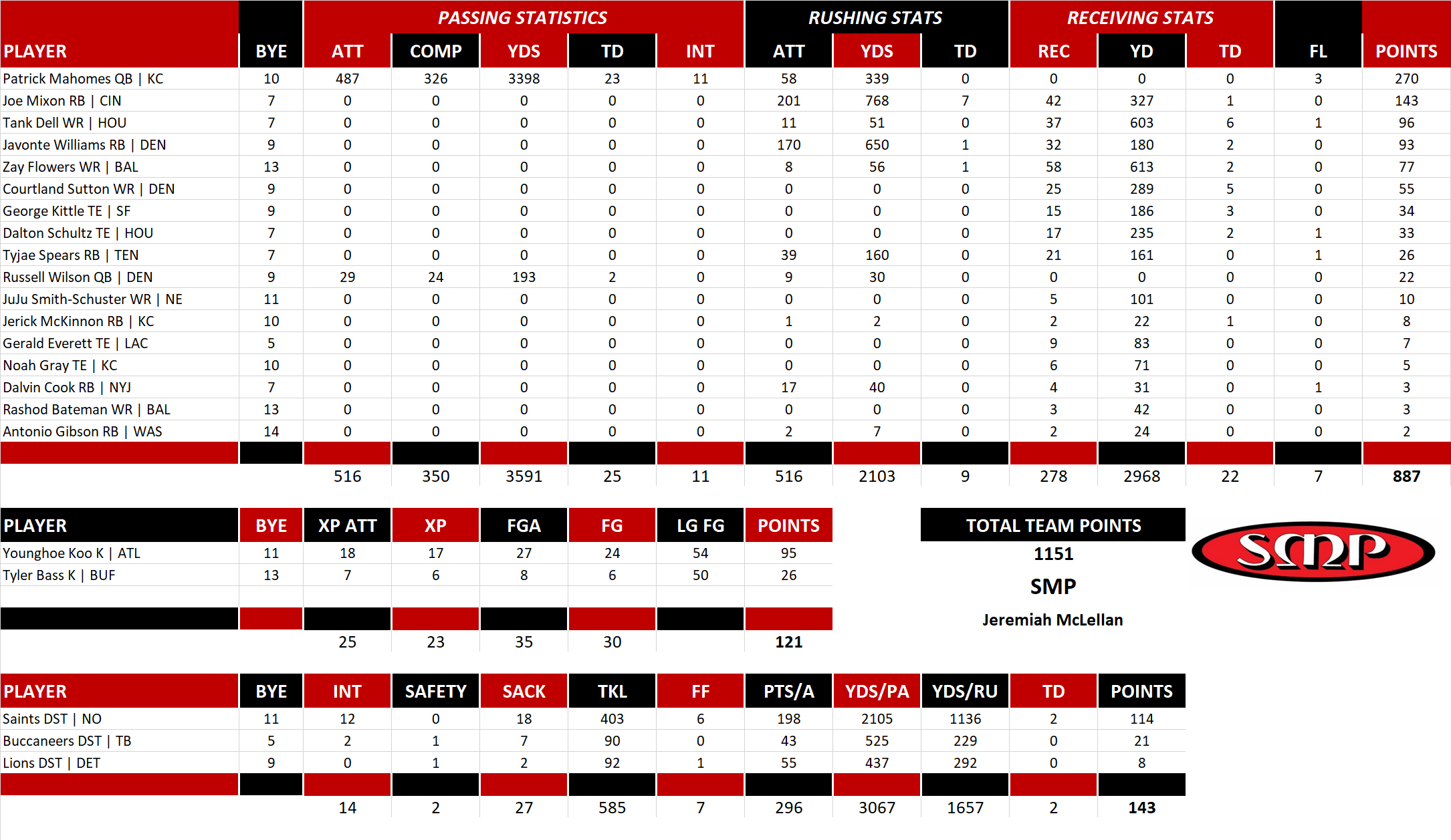 2023 National Football League Pool Team Stats