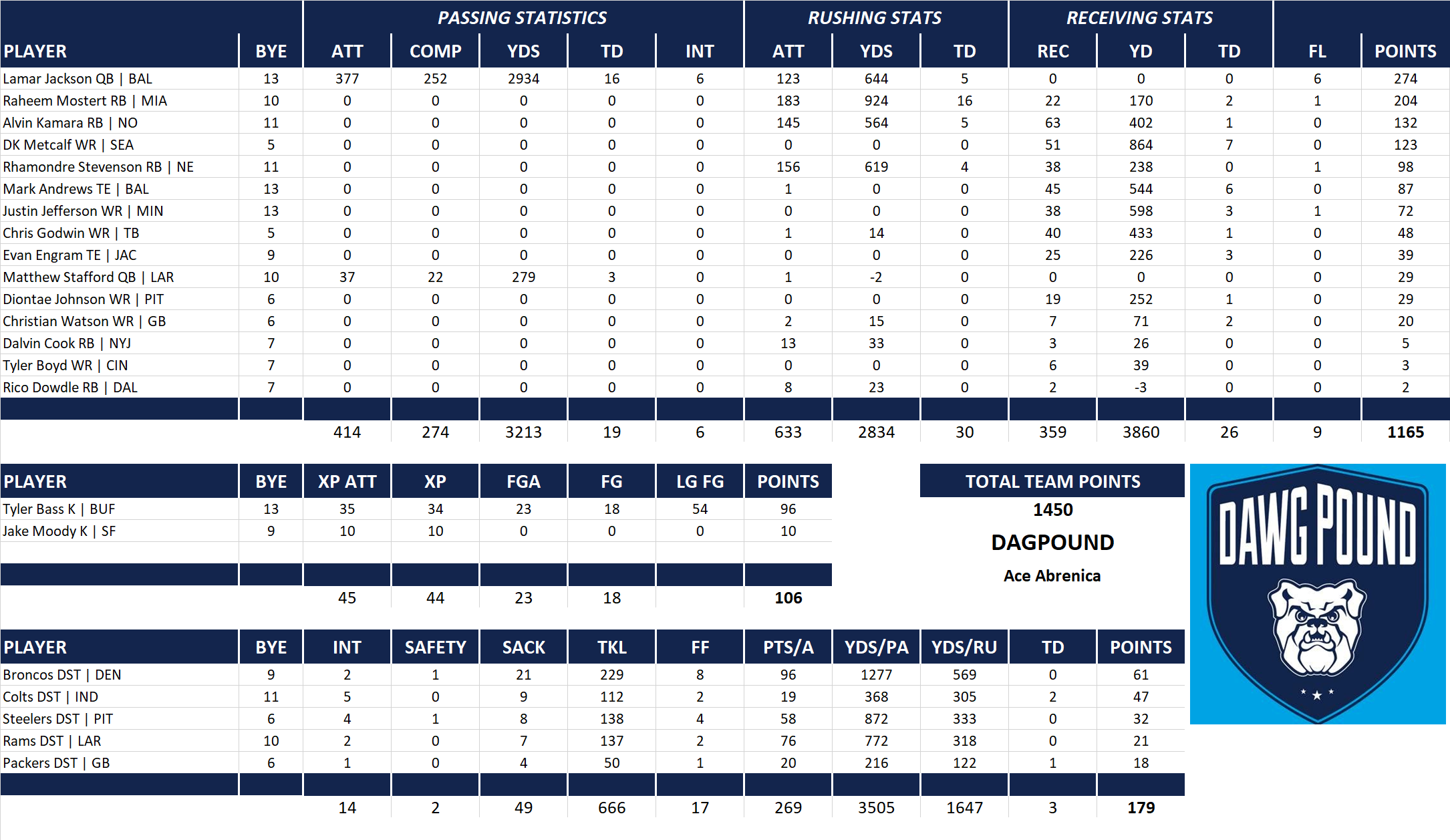 2023 National Football League Pool Team Stats