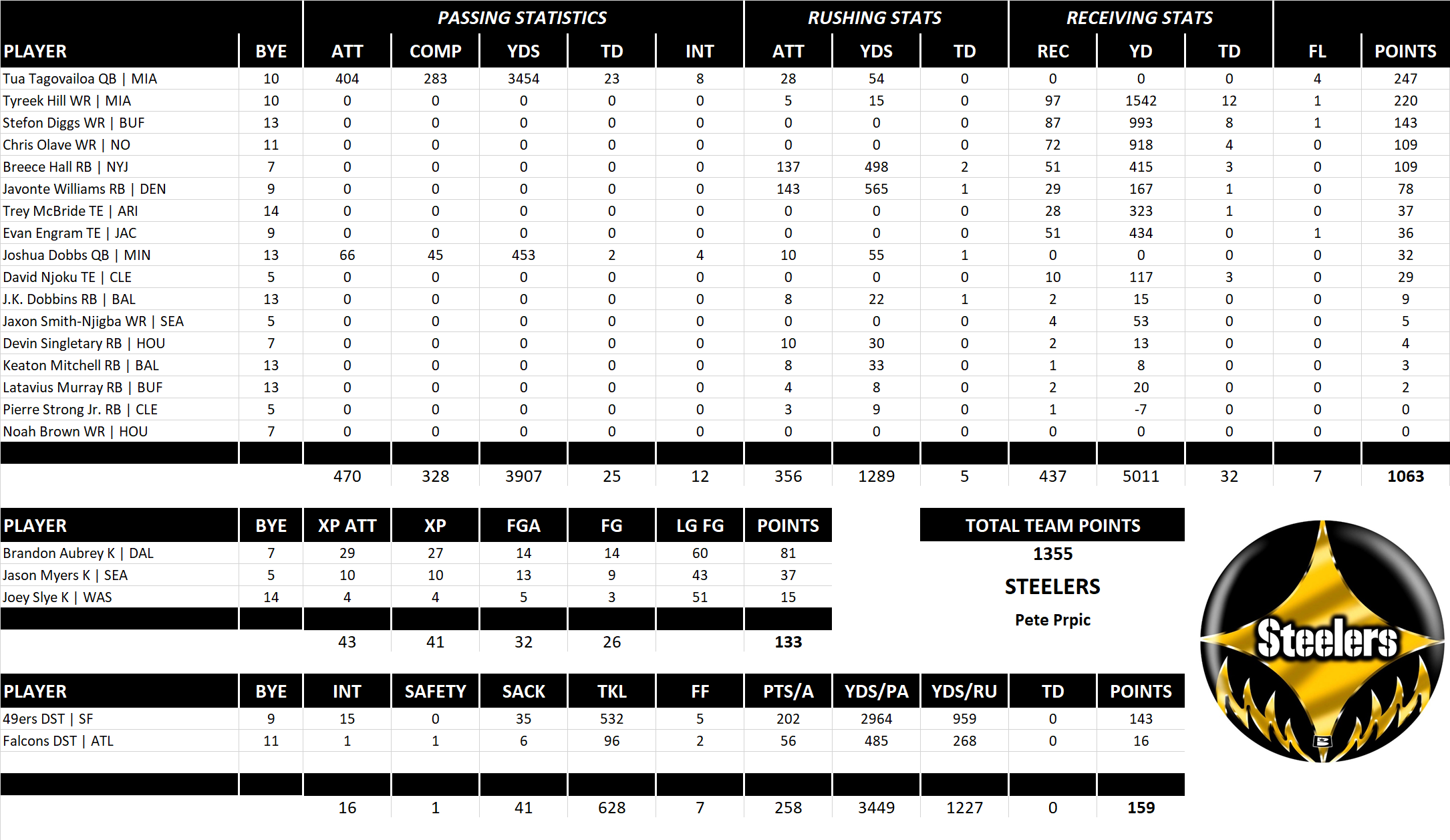 2023 National Football League Pool Team Stats