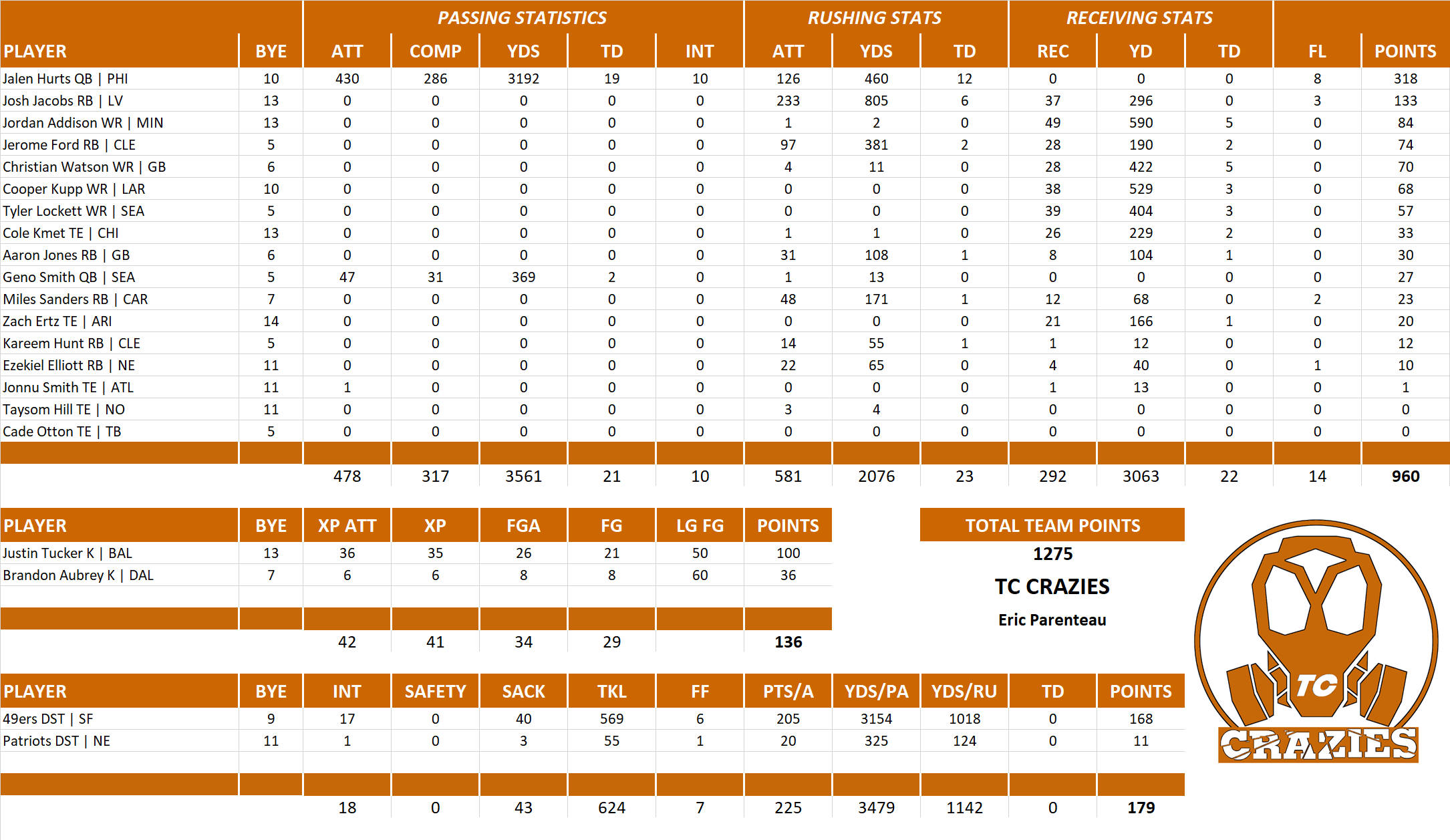 2023 National Football League Pool Team Stats