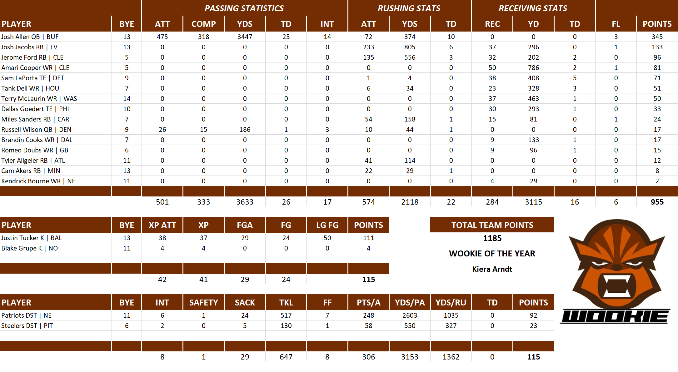 2023 National Football League Pool Team Stats