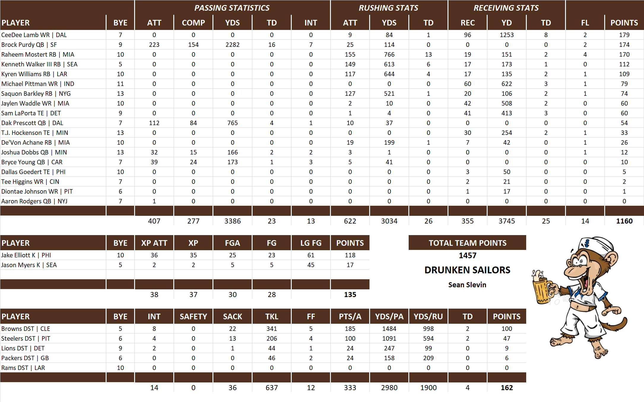 2023 National Football League Pool Team Stats