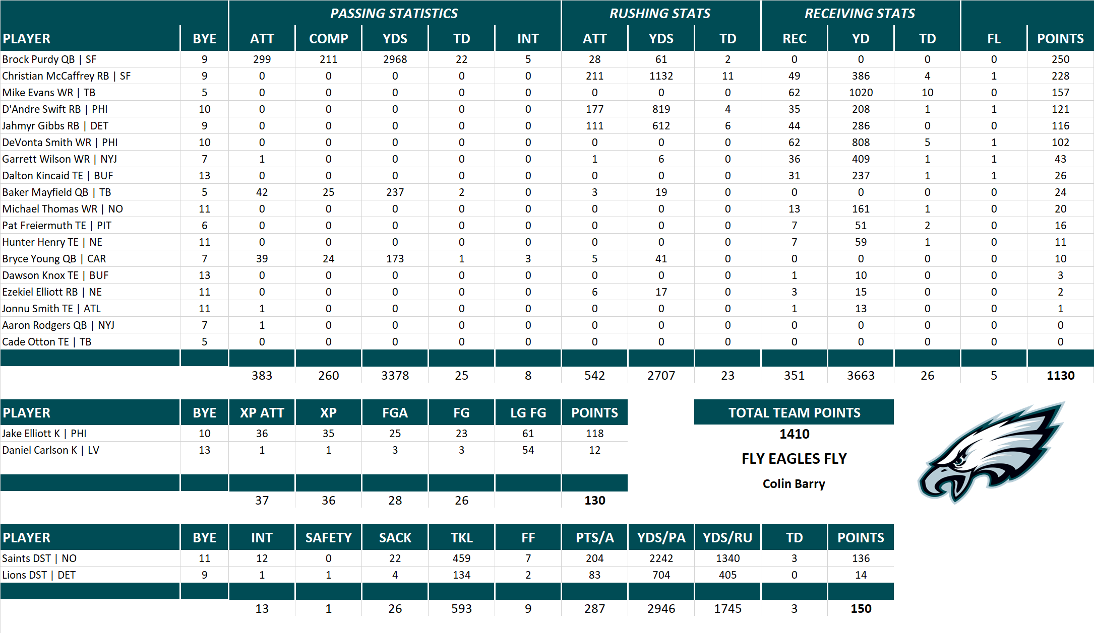 2023 National Football League Pool Team Stats