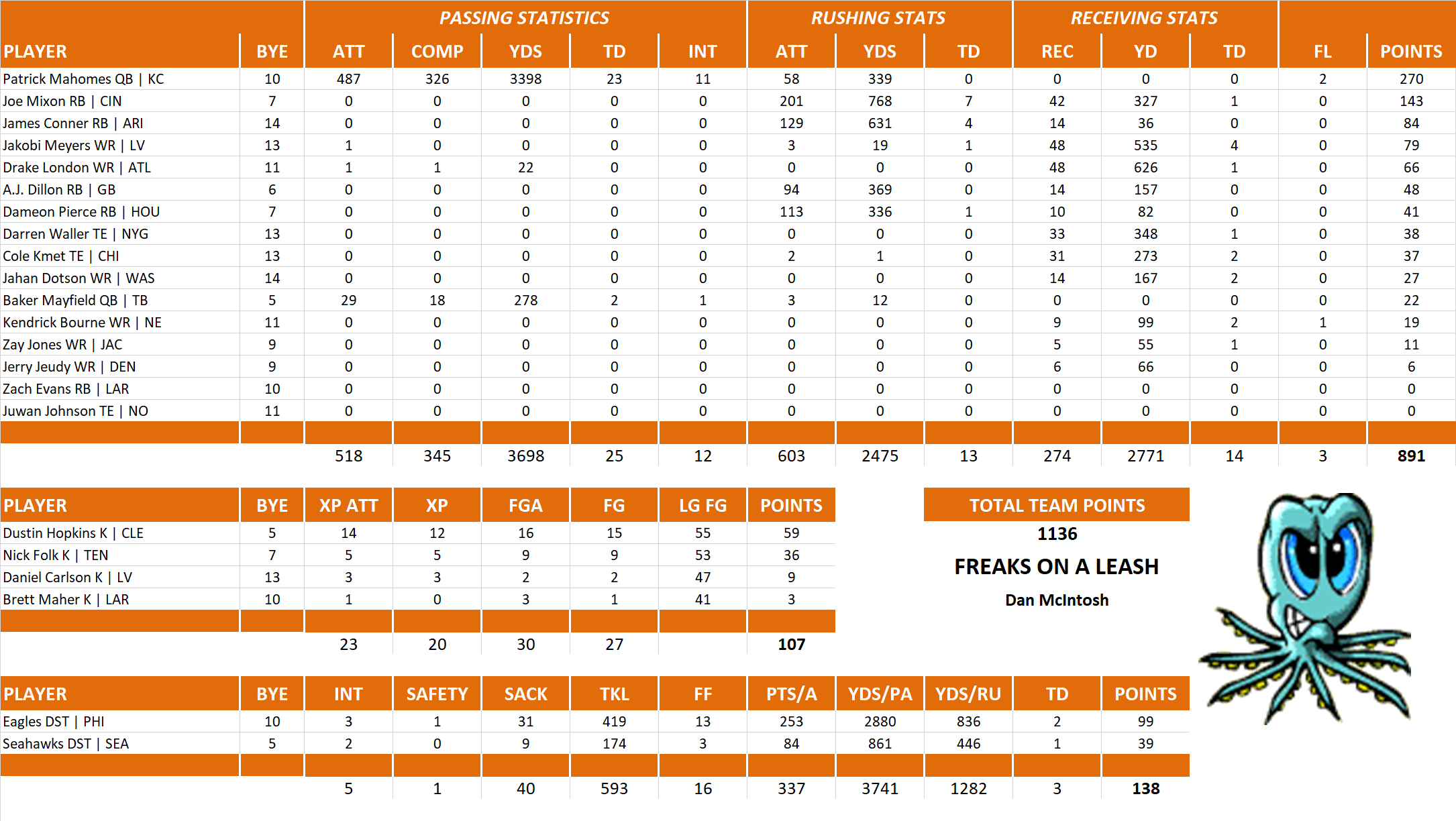 2023 National Football League Pool Team Stats