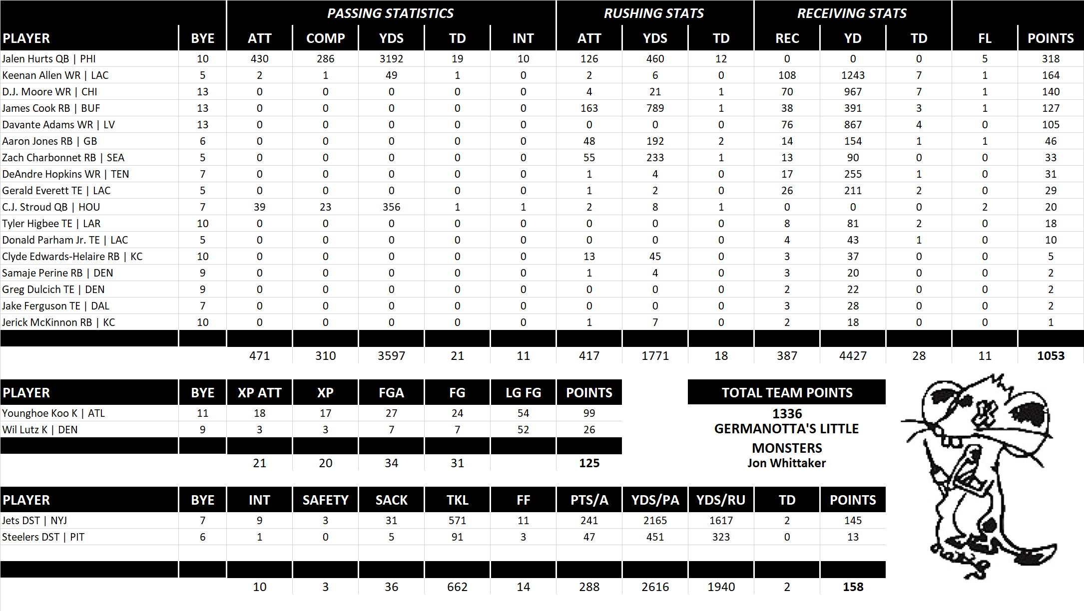 2023 National Football League Pool Team Stats