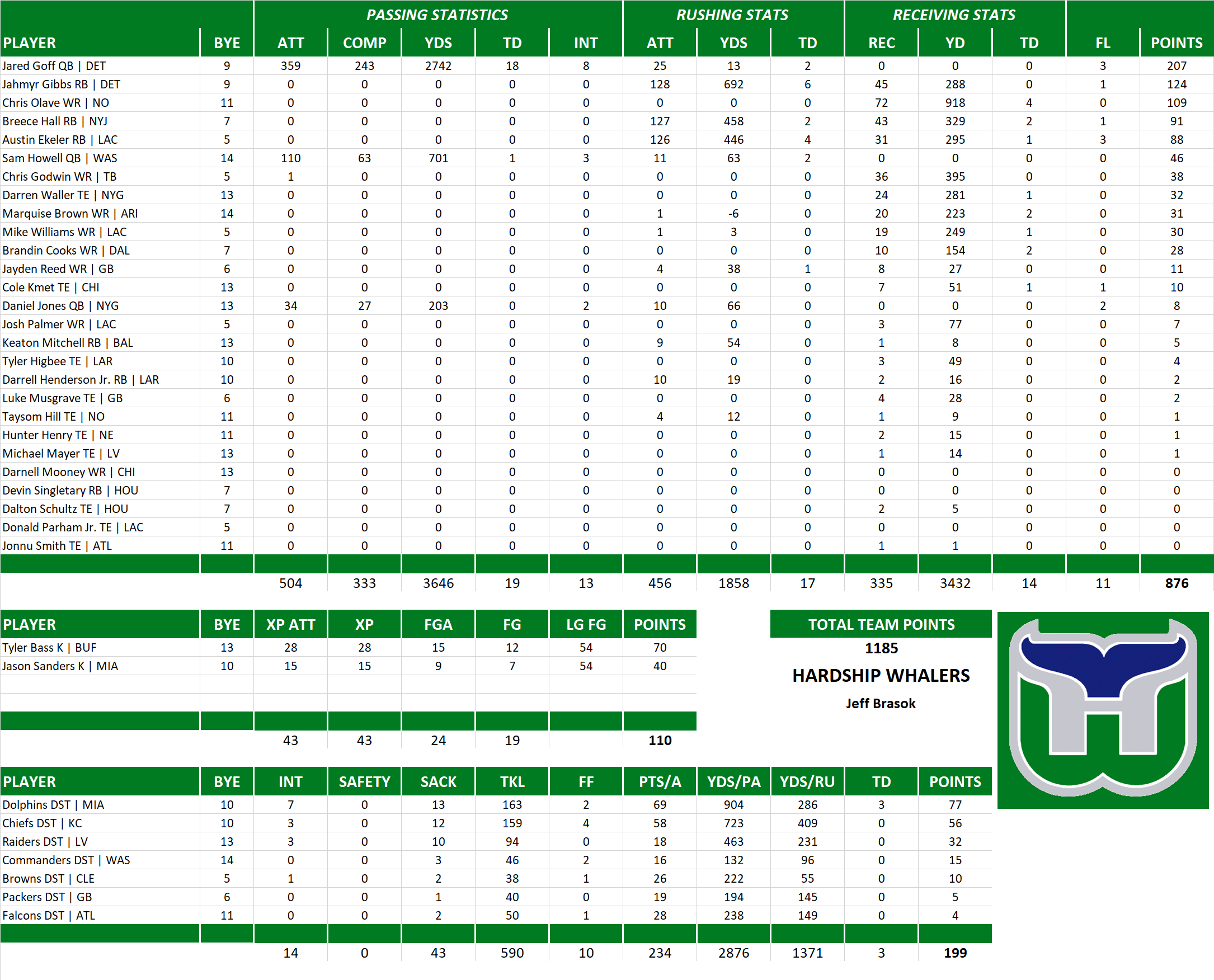 2023 National Football League Pool Team Stats