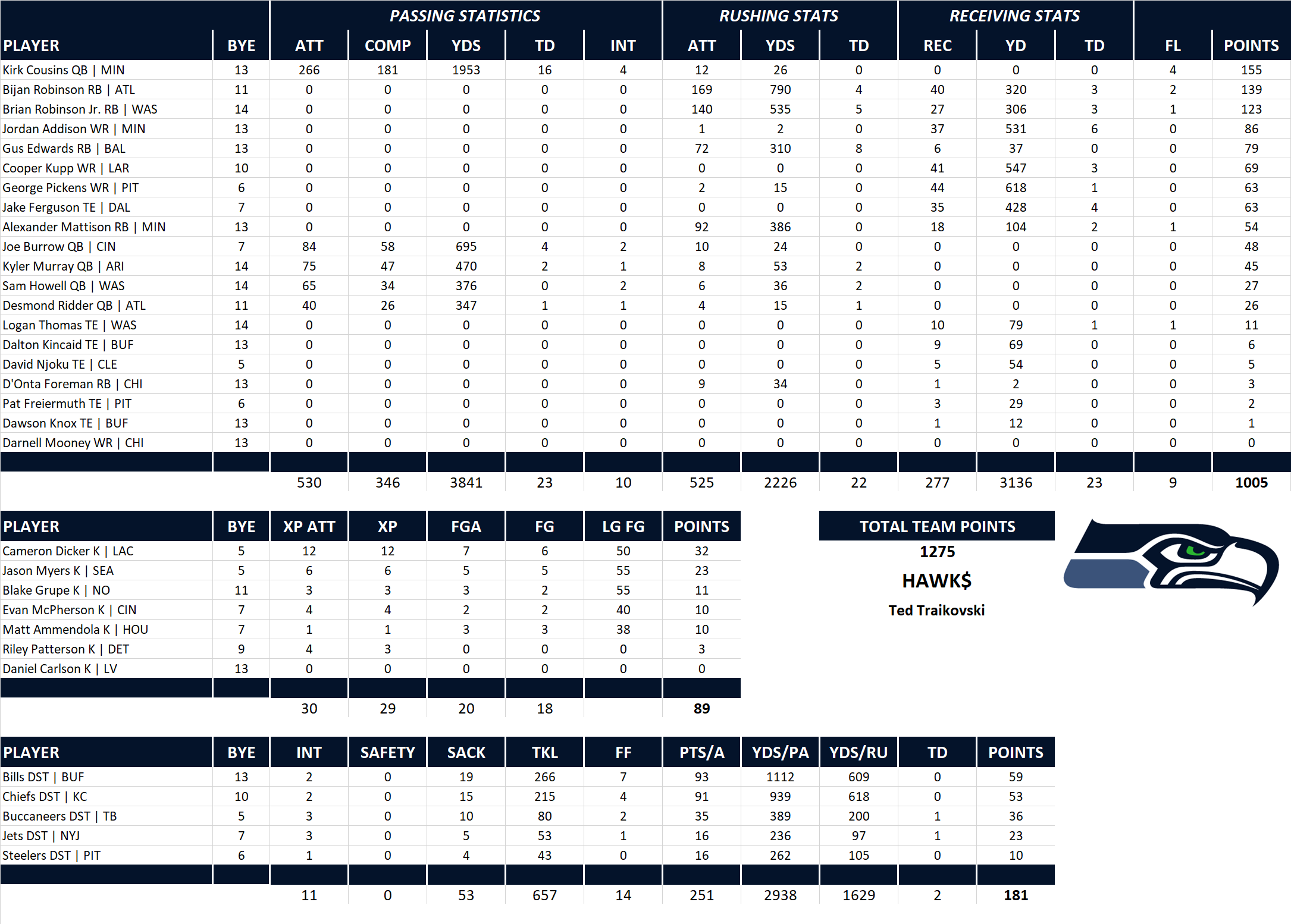 2023 National Football League Pool Team Stats