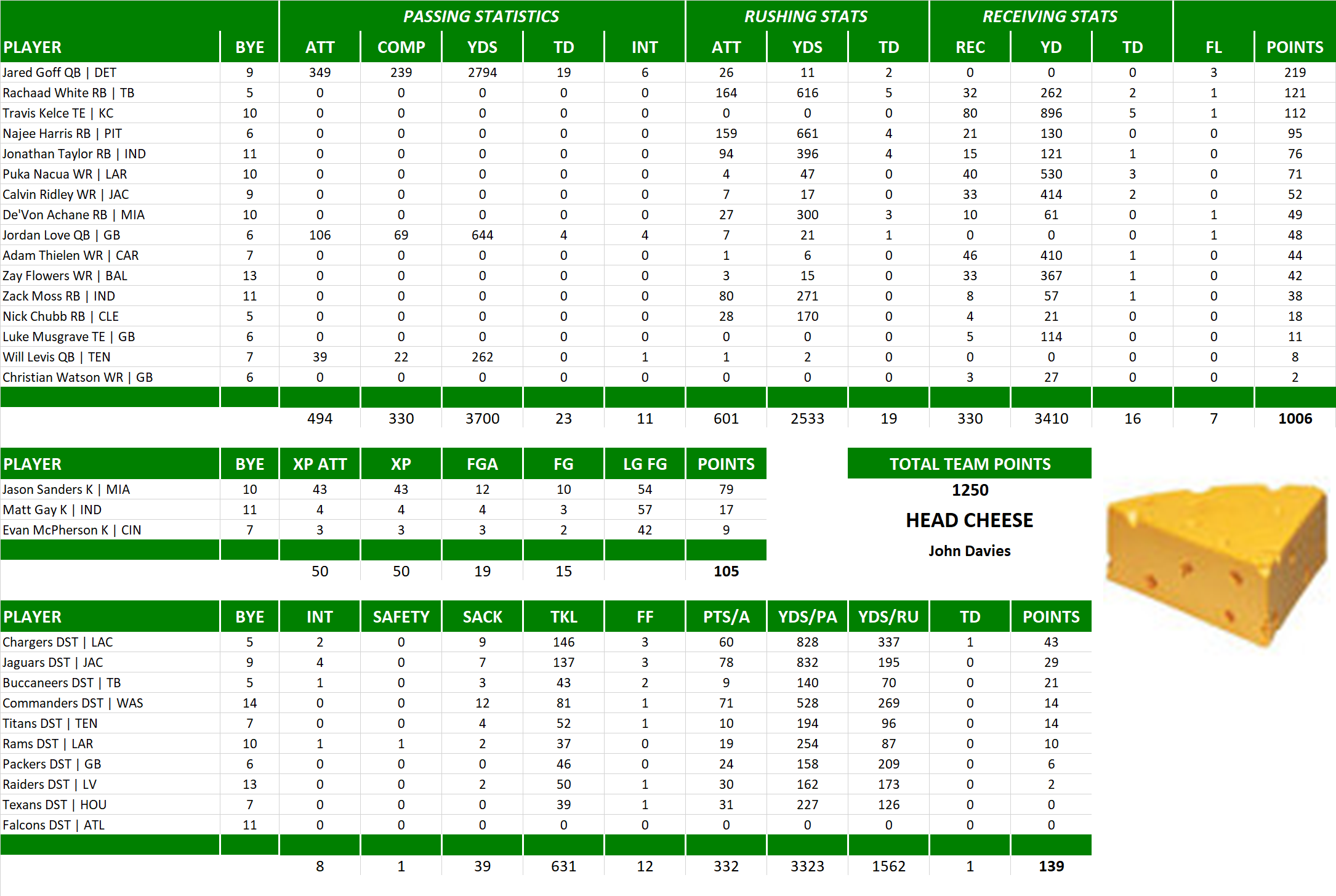 2023 National Football League Pool Team Stats