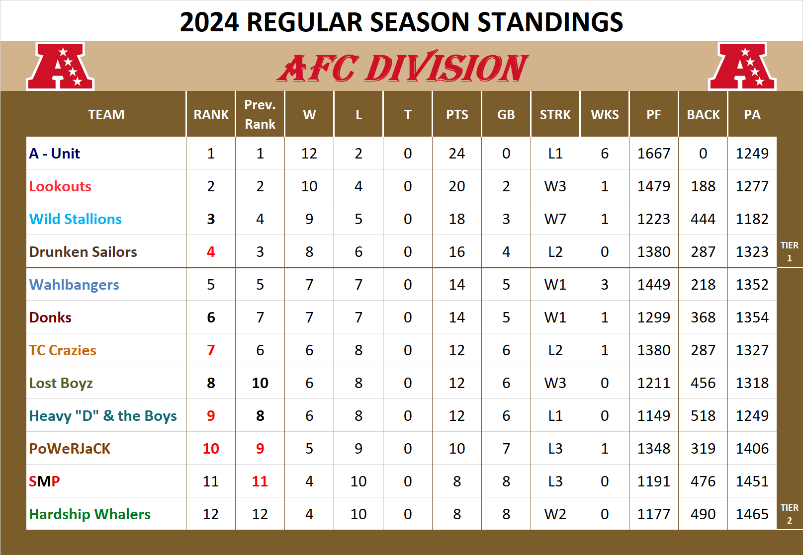 2024 National Football League Pool Standings