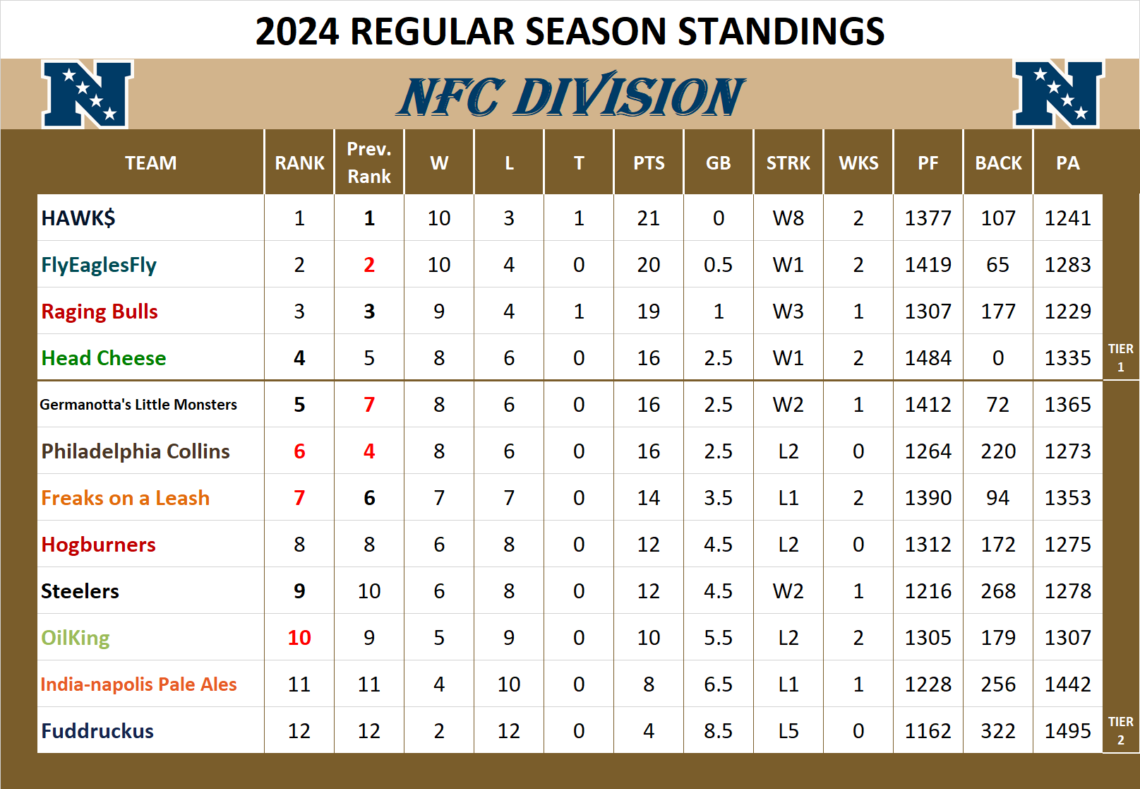 2024 NFC Division Standings