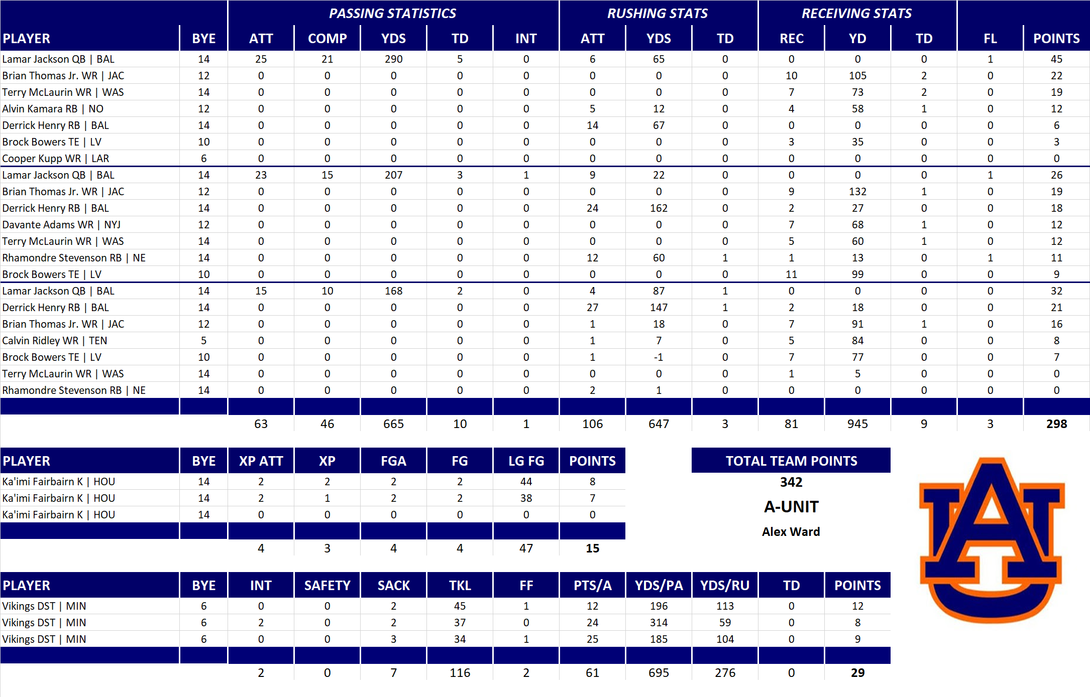 2024 National Football League Pool Playoff Team Stats