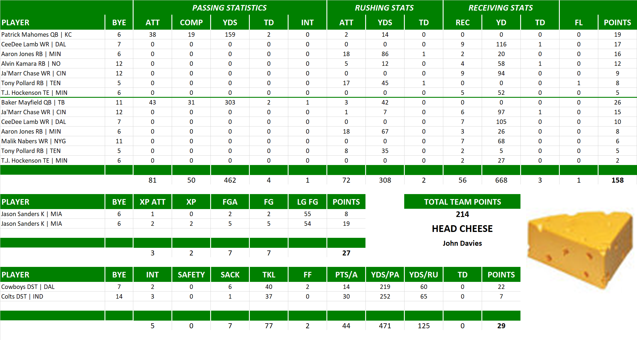 2024 National Football League Pool Playoff Team Stats