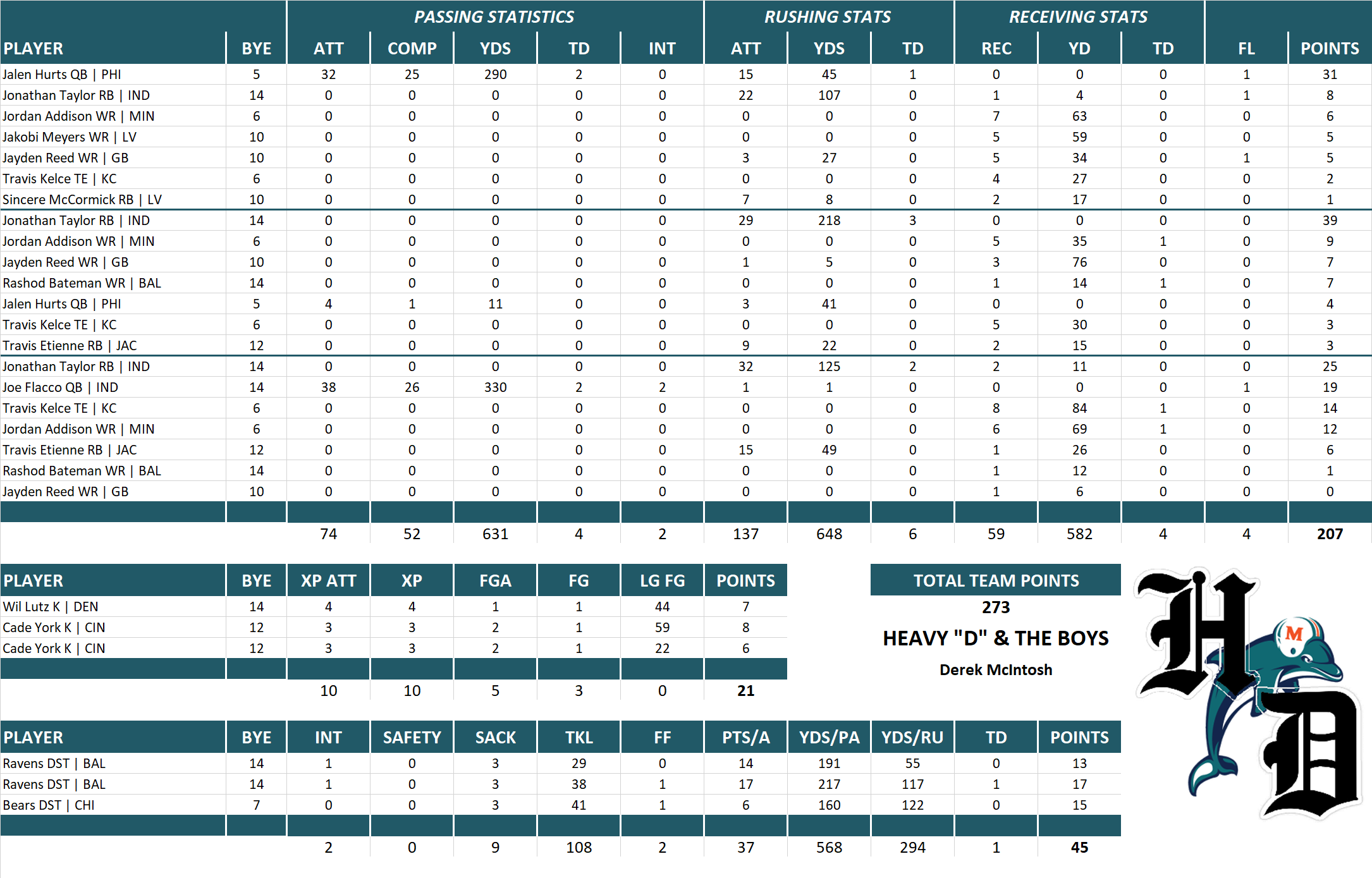 2024 National Football League Pool Playoff Team Stats