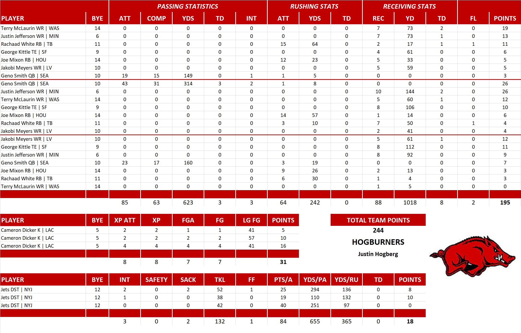 2024 National Football League Pool Playoff Team Stats