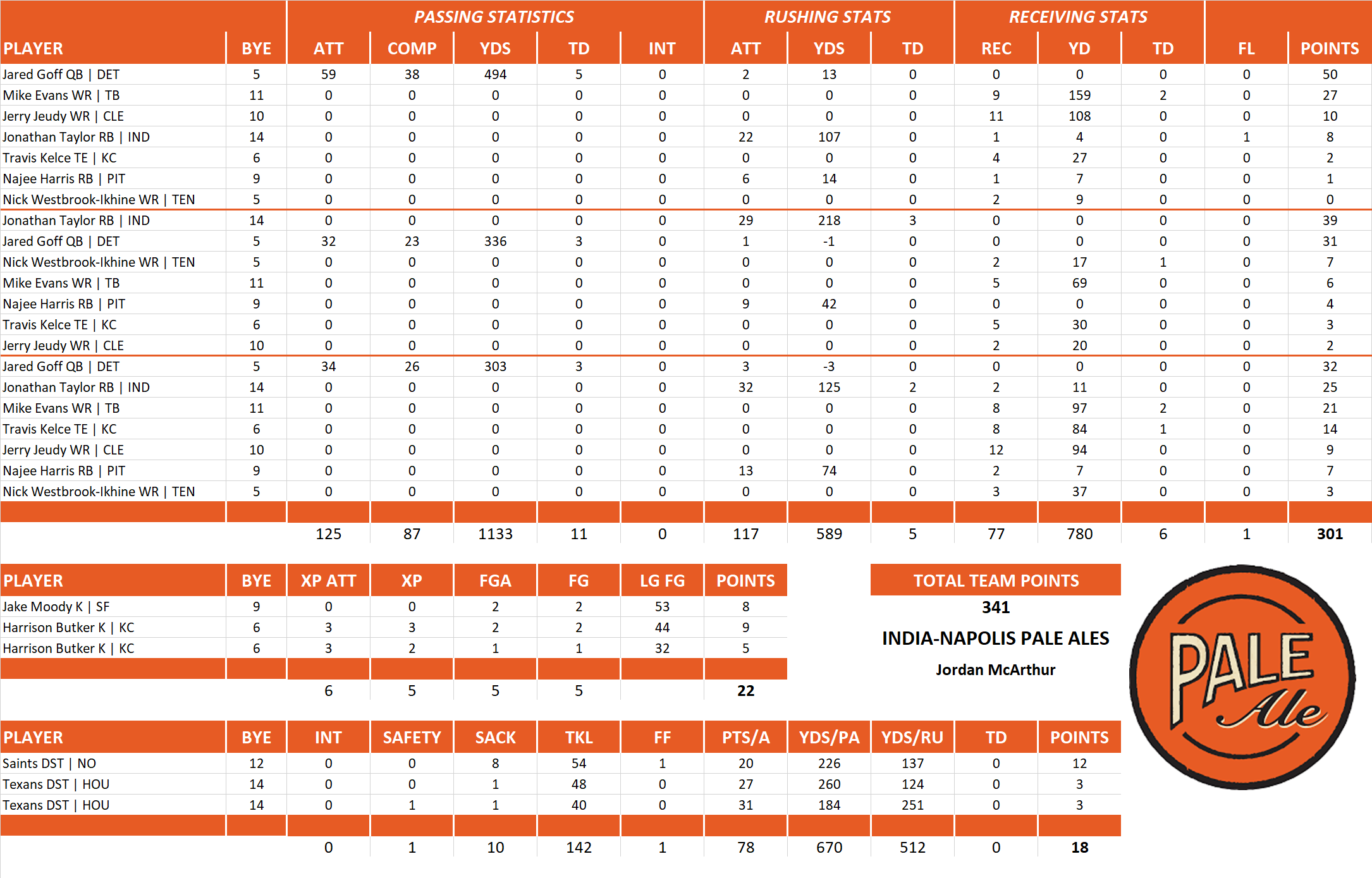 2024 National Football League Pool Playoff Team Stats